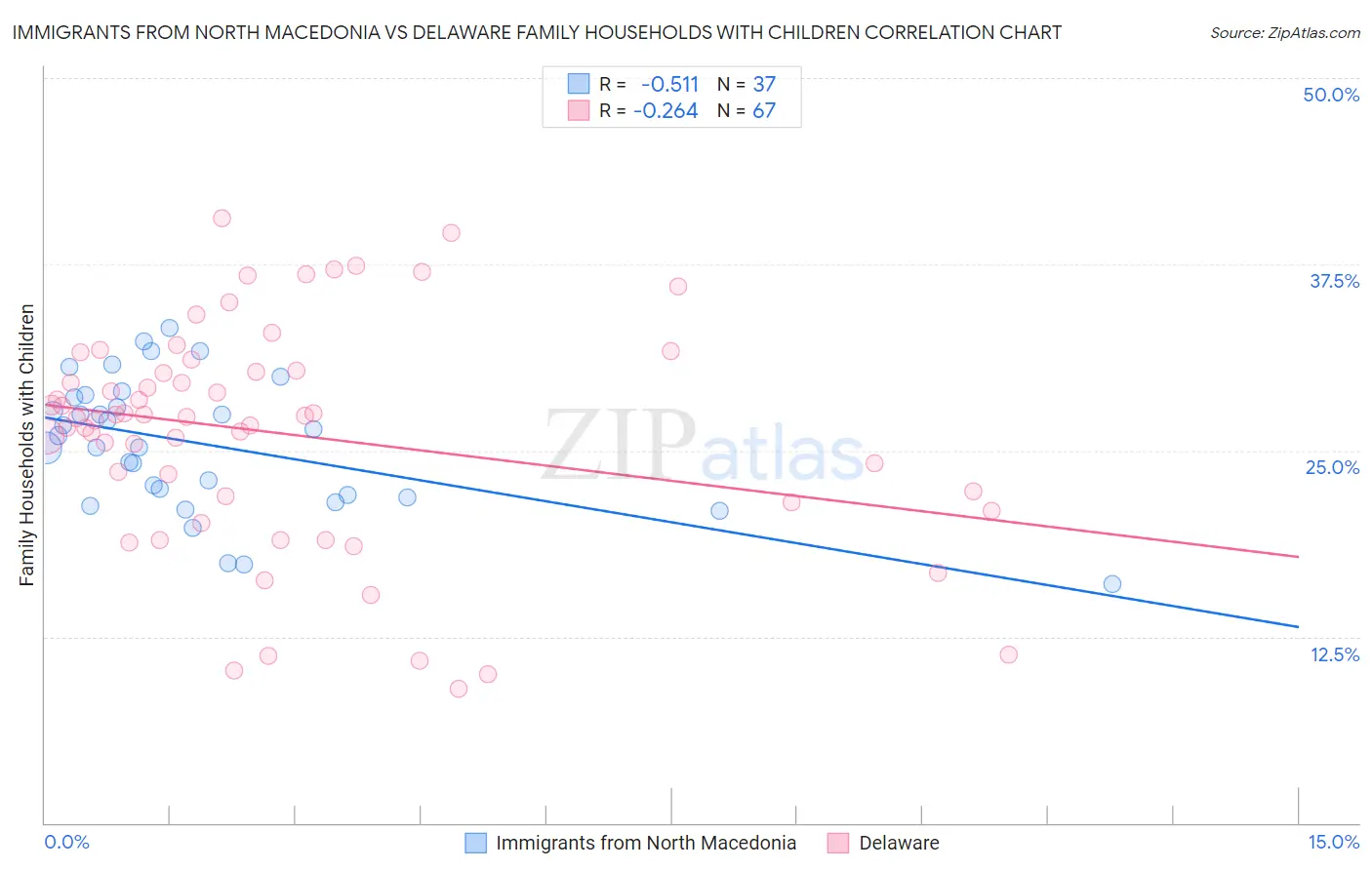 Immigrants from North Macedonia vs Delaware Family Households with Children