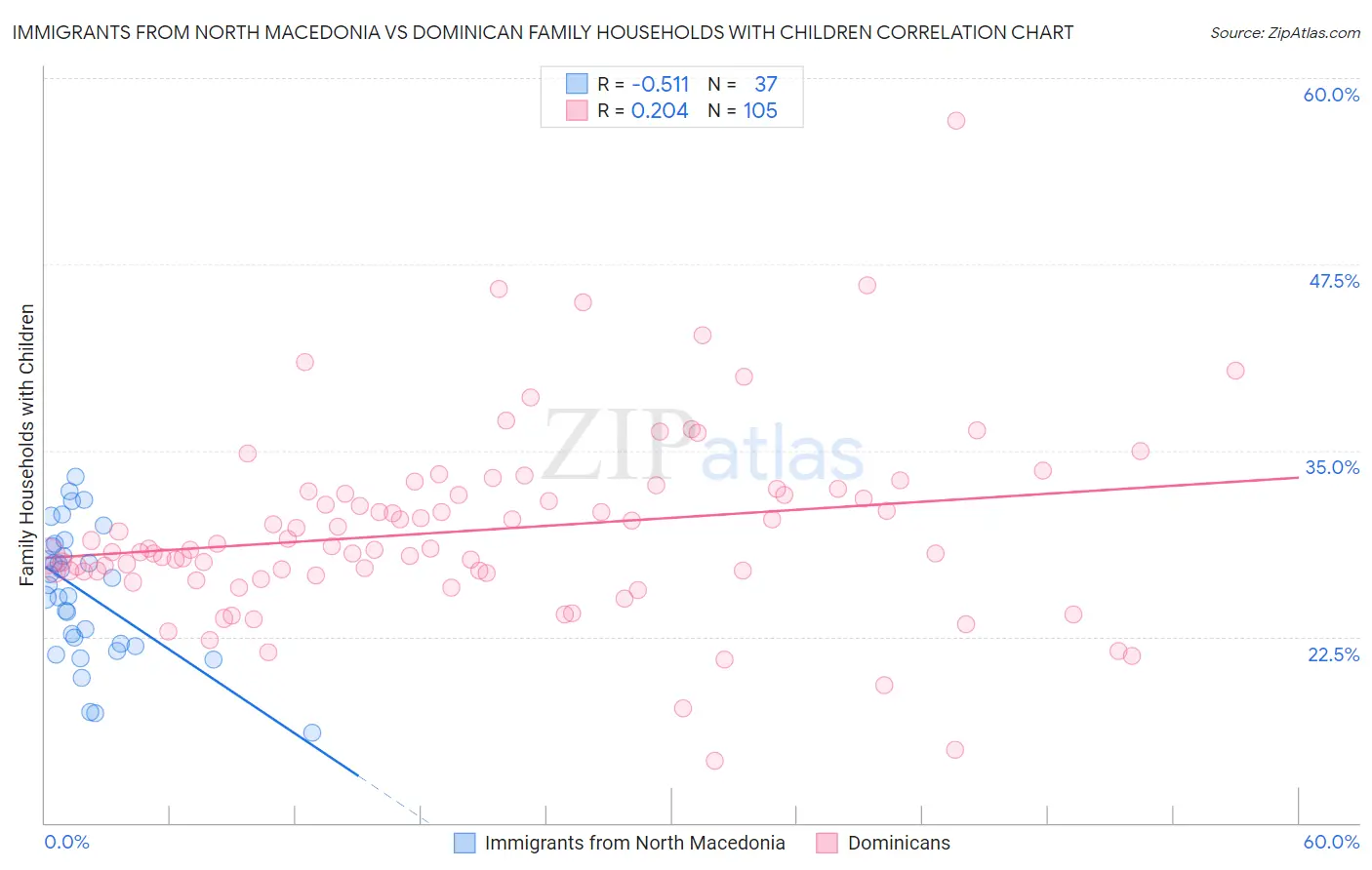 Immigrants from North Macedonia vs Dominican Family Households with Children