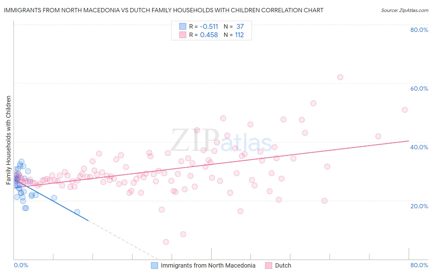 Immigrants from North Macedonia vs Dutch Family Households with Children