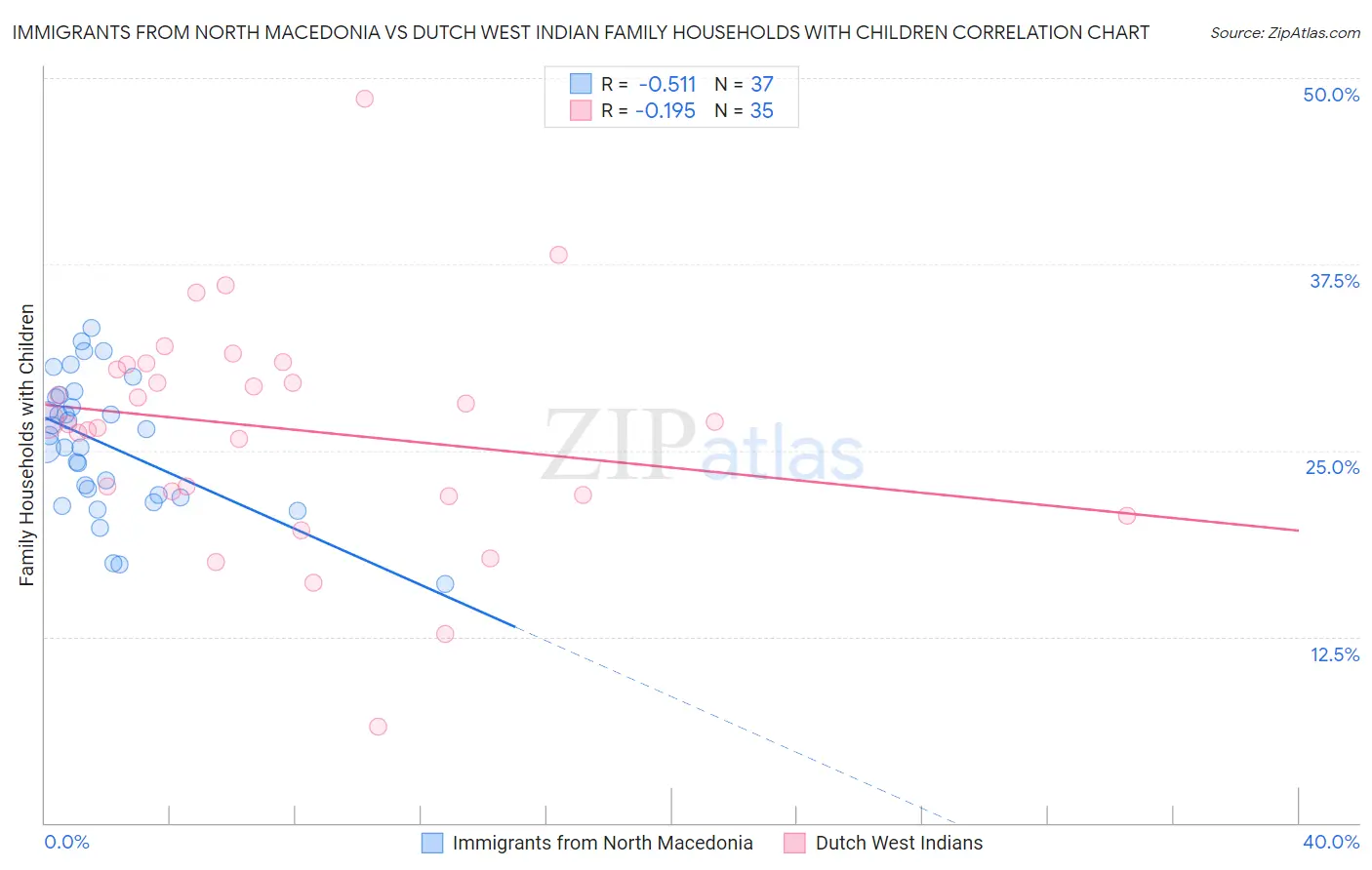 Immigrants from North Macedonia vs Dutch West Indian Family Households with Children