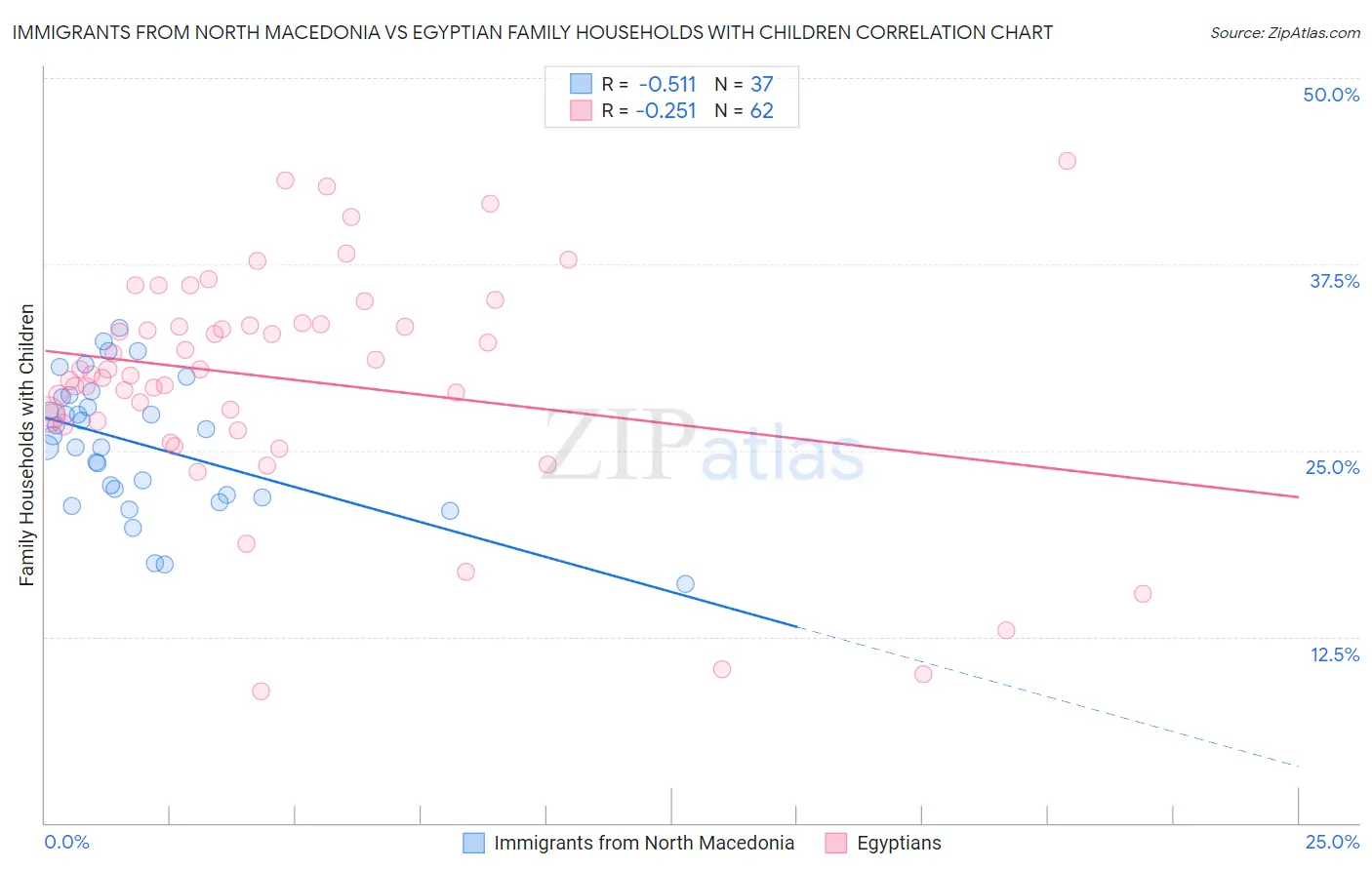 Immigrants from North Macedonia vs Egyptian Family Households with Children