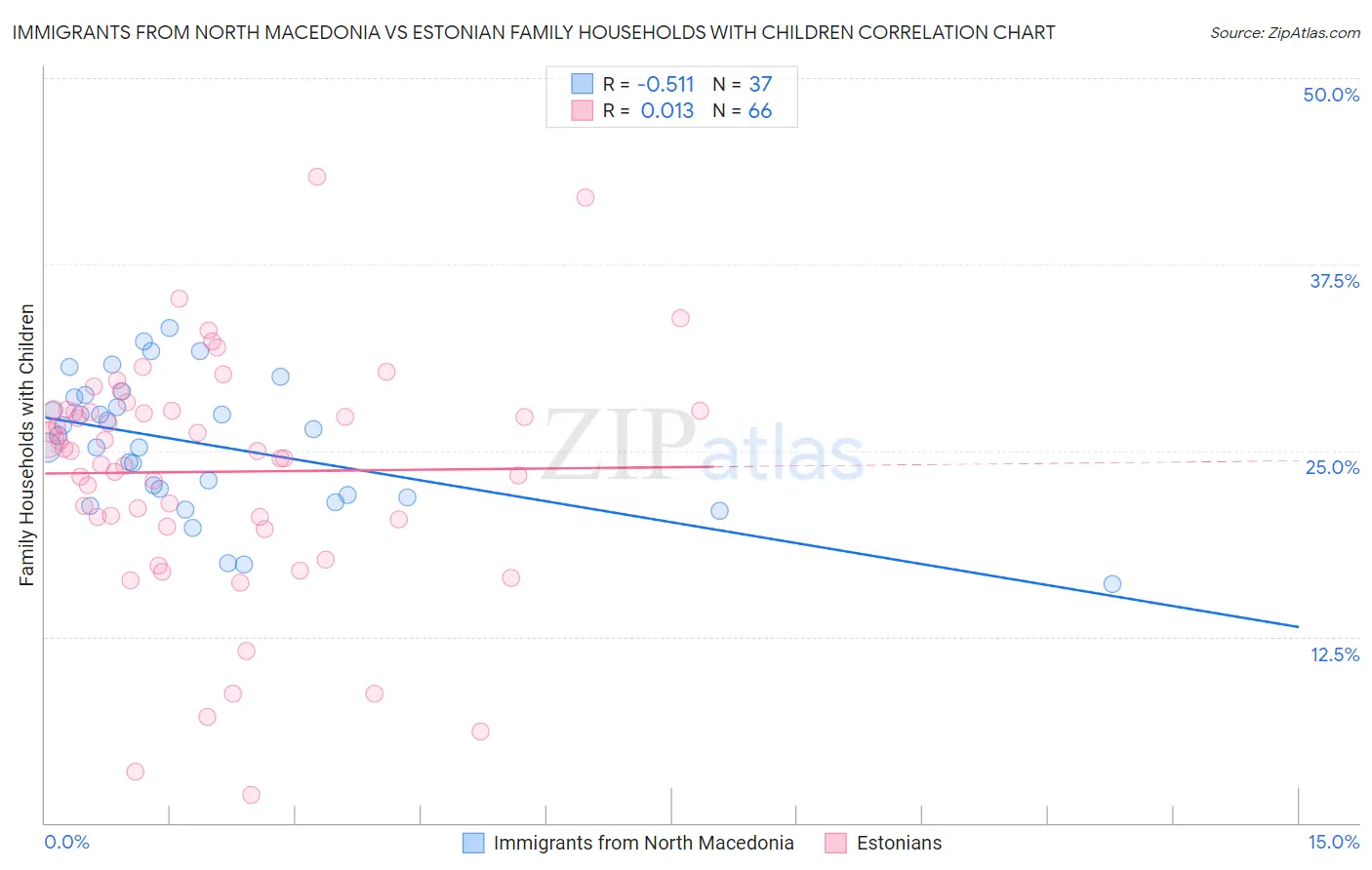 Immigrants from North Macedonia vs Estonian Family Households with Children
