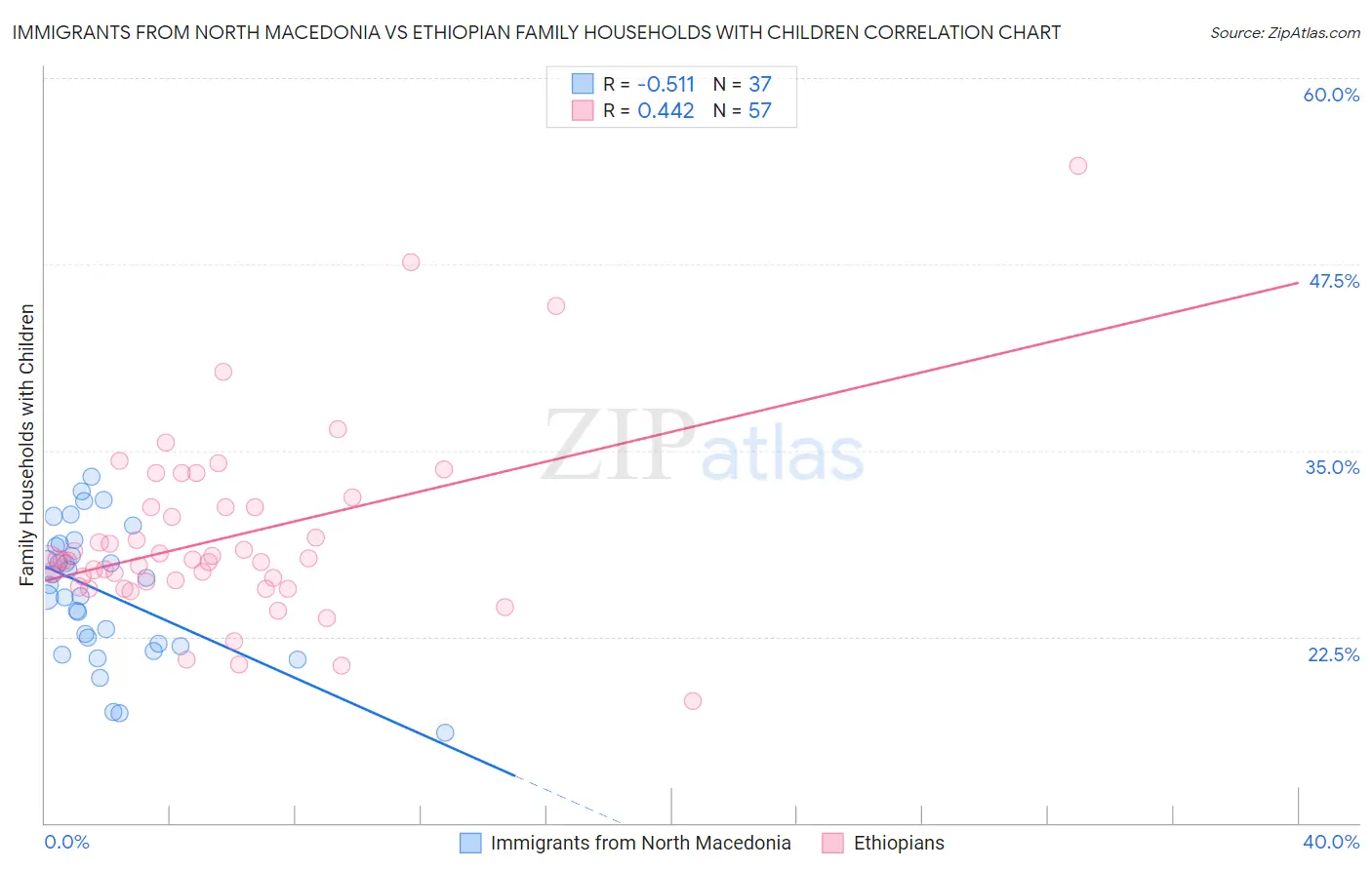Immigrants from North Macedonia vs Ethiopian Family Households with Children