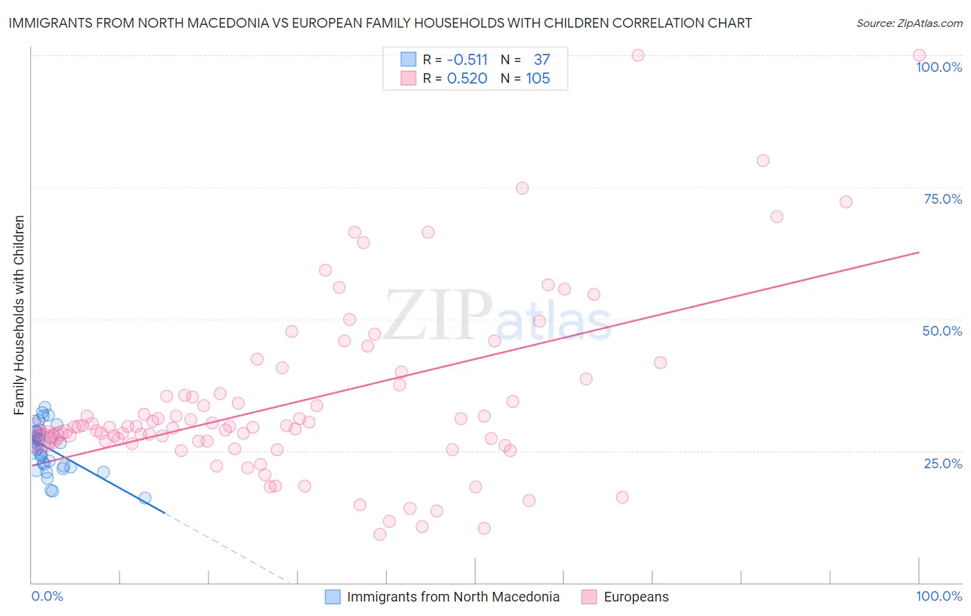 Immigrants from North Macedonia vs European Family Households with Children