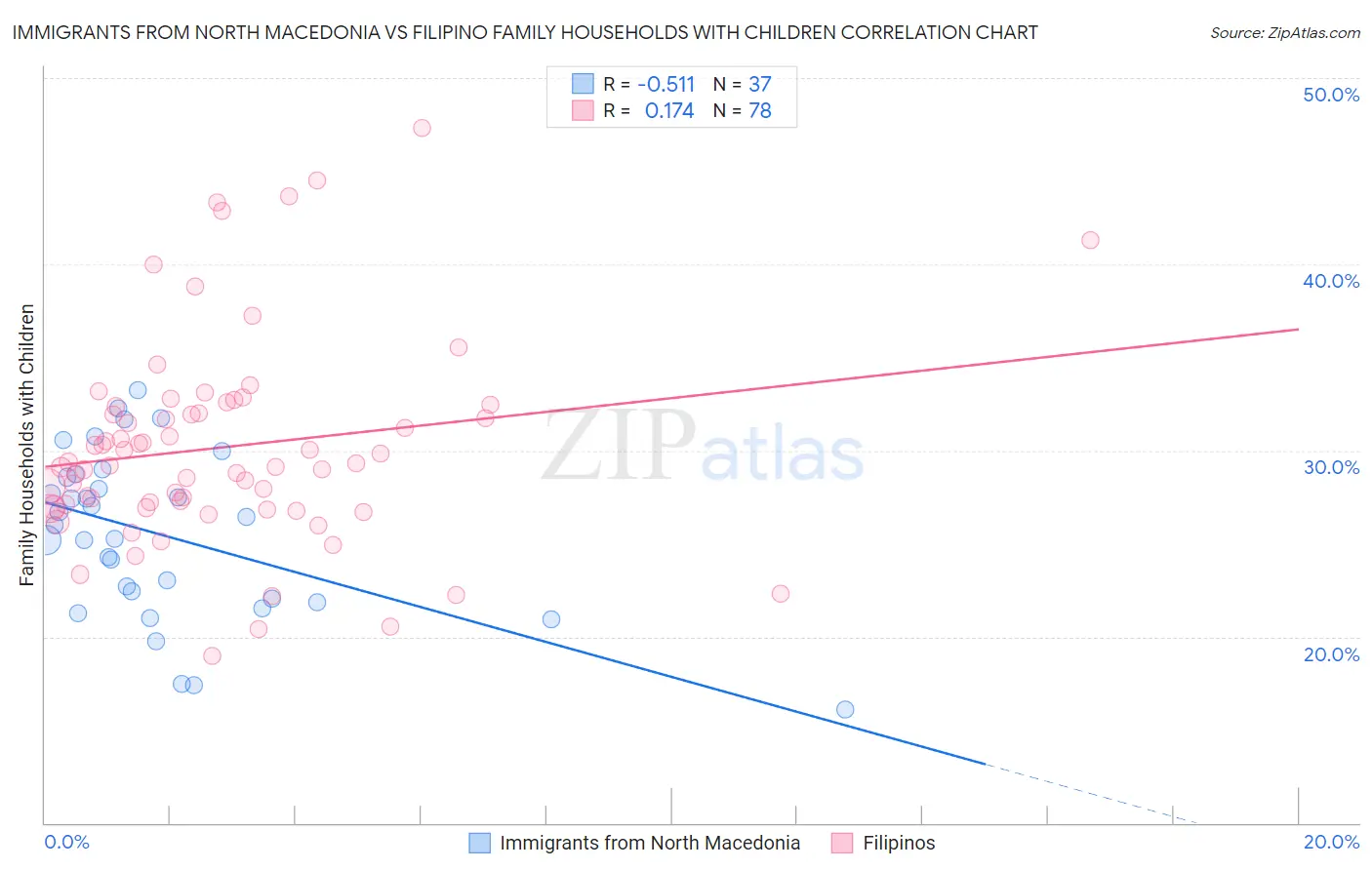 Immigrants from North Macedonia vs Filipino Family Households with Children