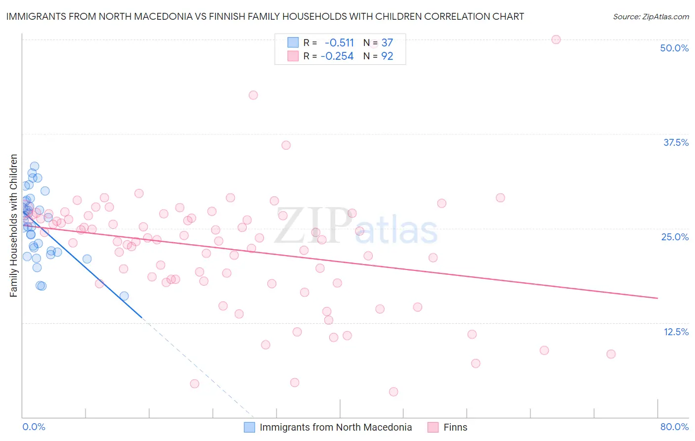 Immigrants from North Macedonia vs Finnish Family Households with Children