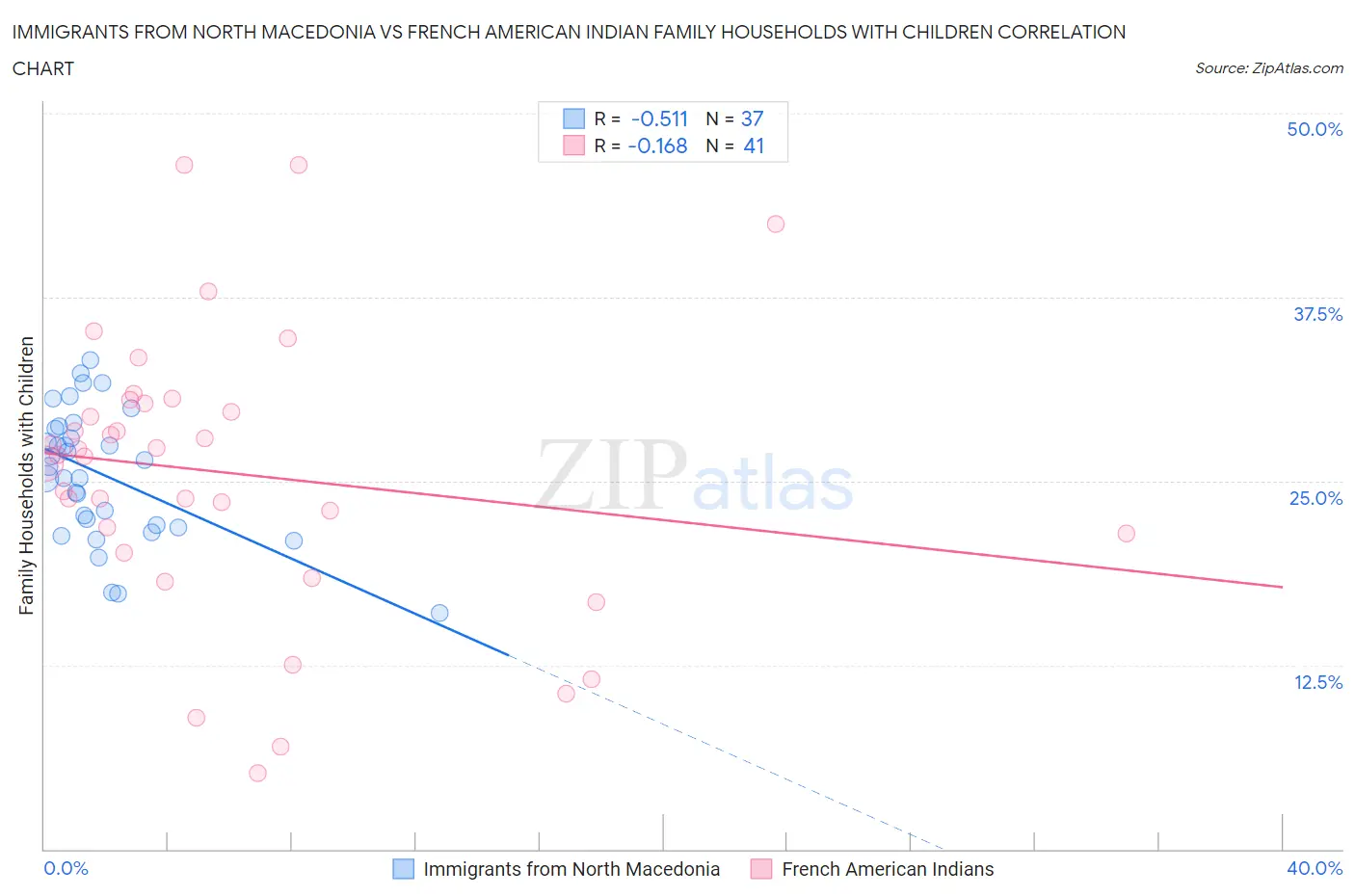 Immigrants from North Macedonia vs French American Indian Family Households with Children