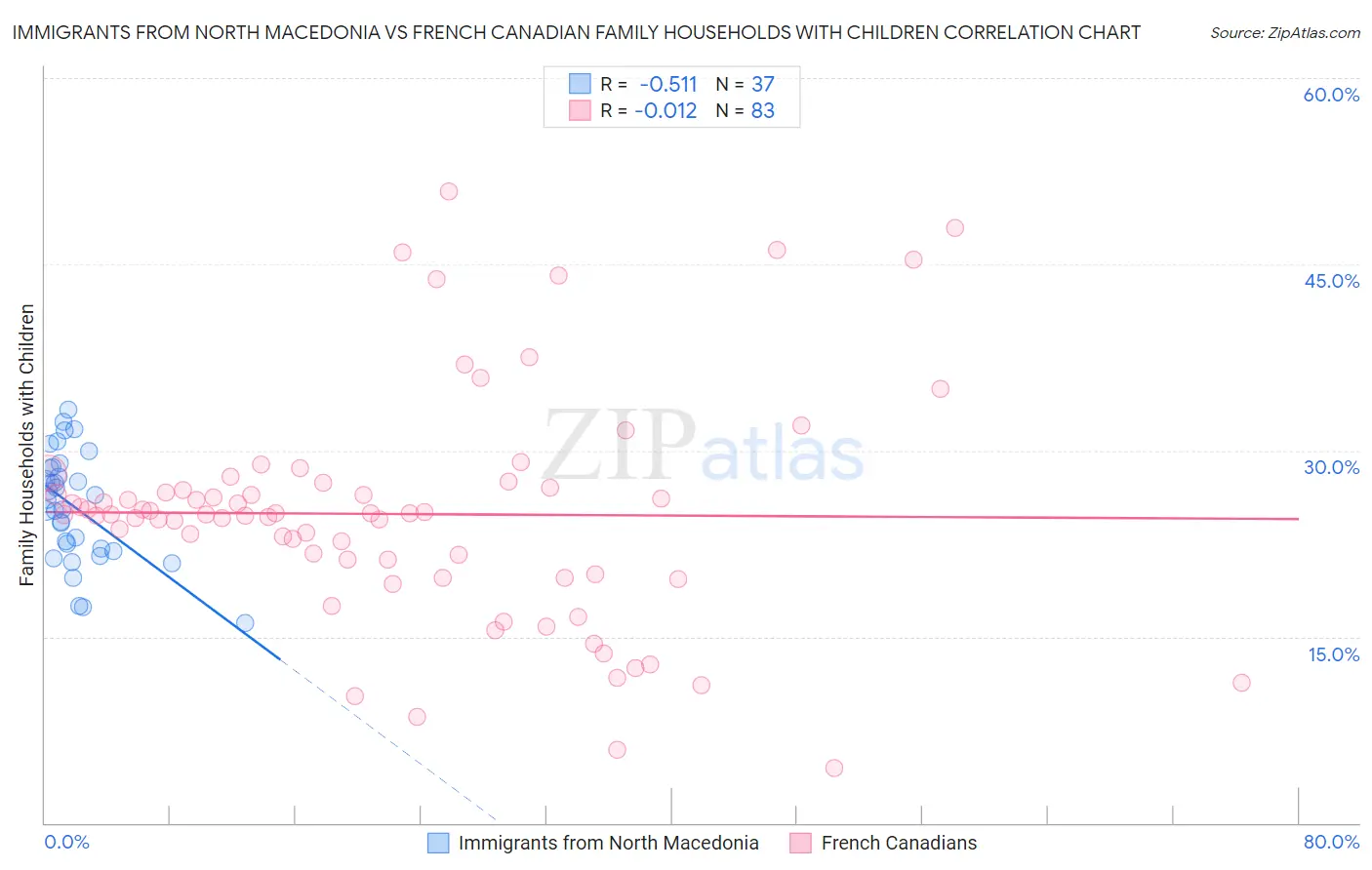 Immigrants from North Macedonia vs French Canadian Family Households with Children