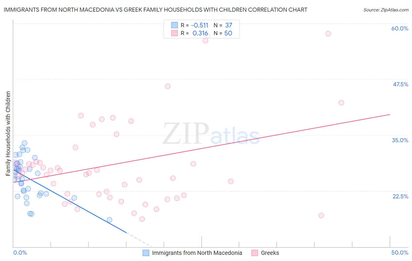 Immigrants from North Macedonia vs Greek Family Households with Children