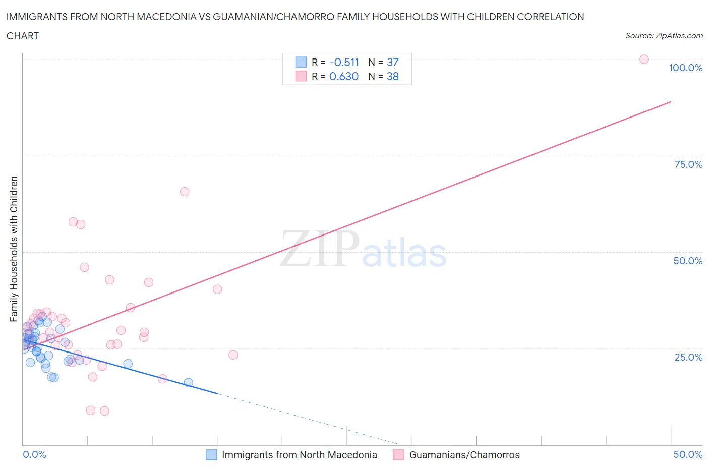 Immigrants from North Macedonia vs Guamanian/Chamorro Family Households with Children