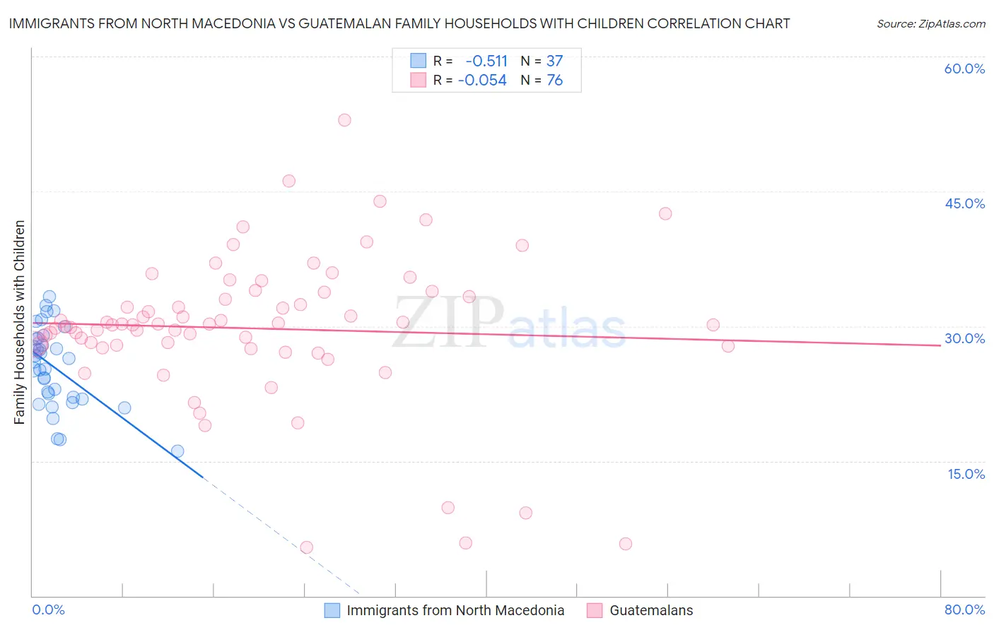 Immigrants from North Macedonia vs Guatemalan Family Households with Children