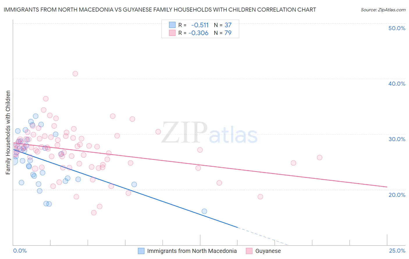 Immigrants from North Macedonia vs Guyanese Family Households with Children