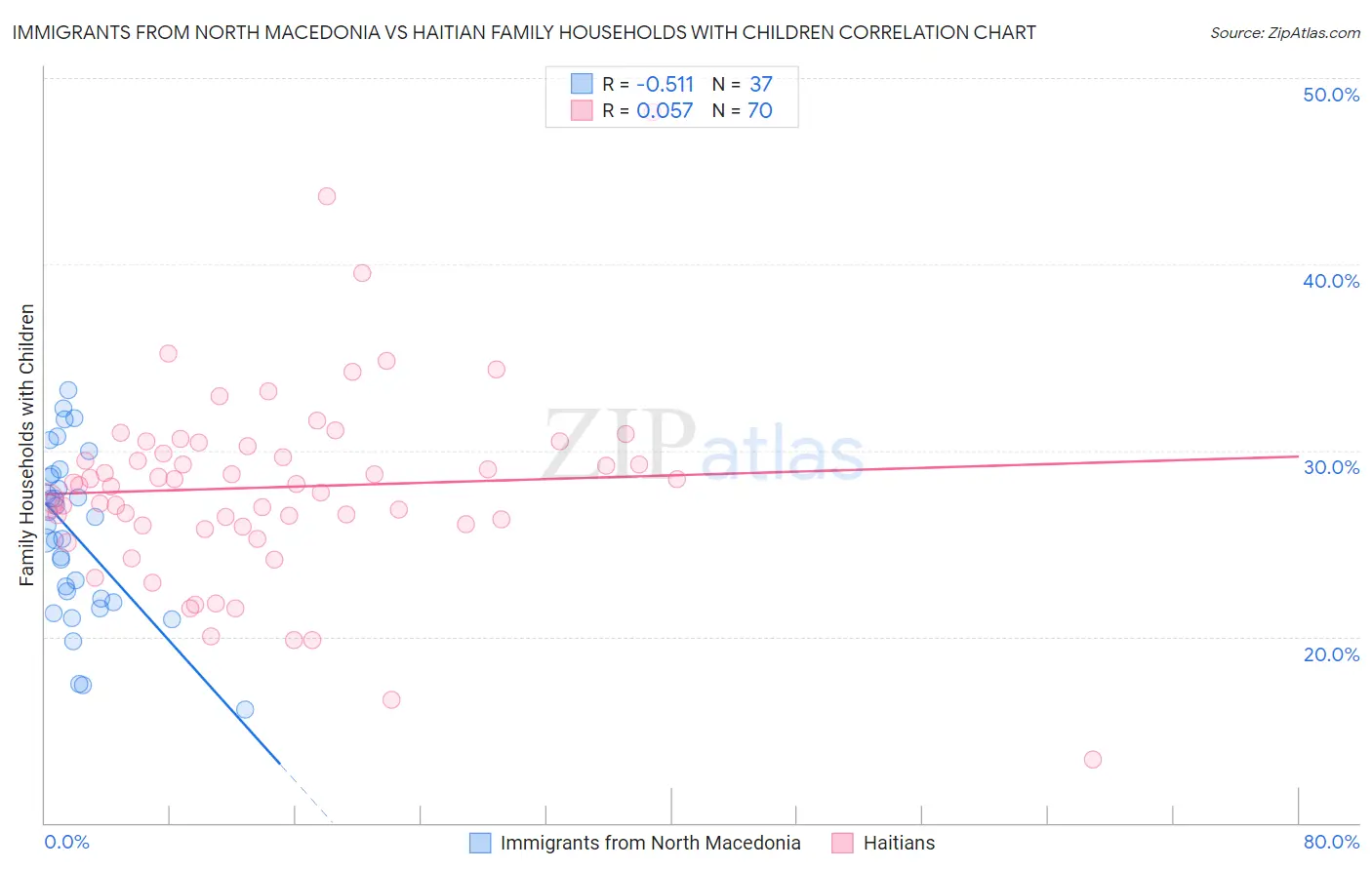 Immigrants from North Macedonia vs Haitian Family Households with Children