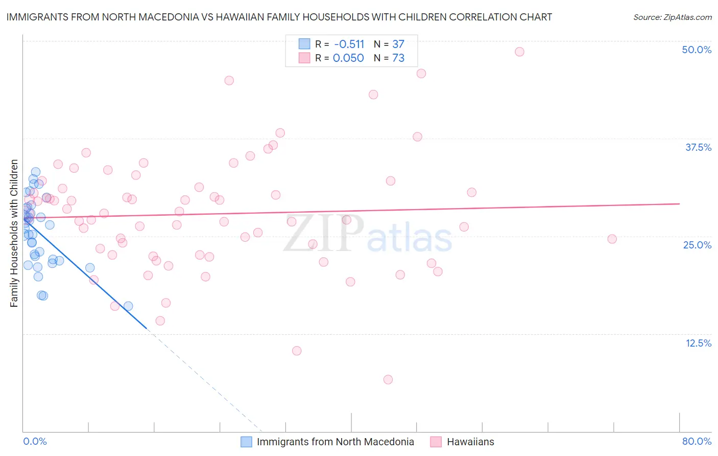 Immigrants from North Macedonia vs Hawaiian Family Households with Children