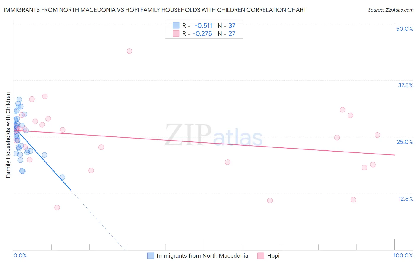 Immigrants from North Macedonia vs Hopi Family Households with Children