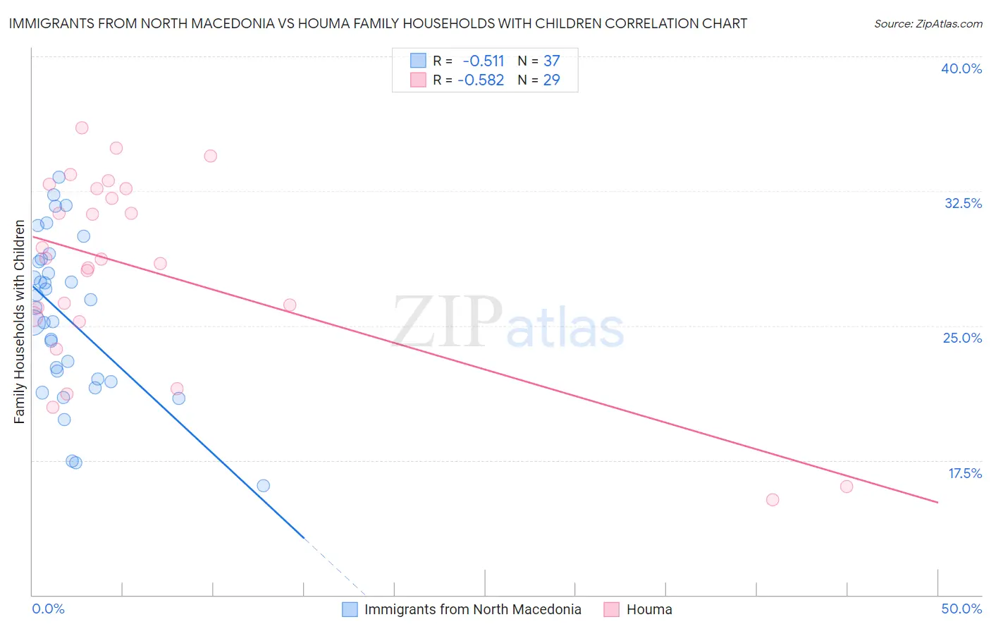 Immigrants from North Macedonia vs Houma Family Households with Children