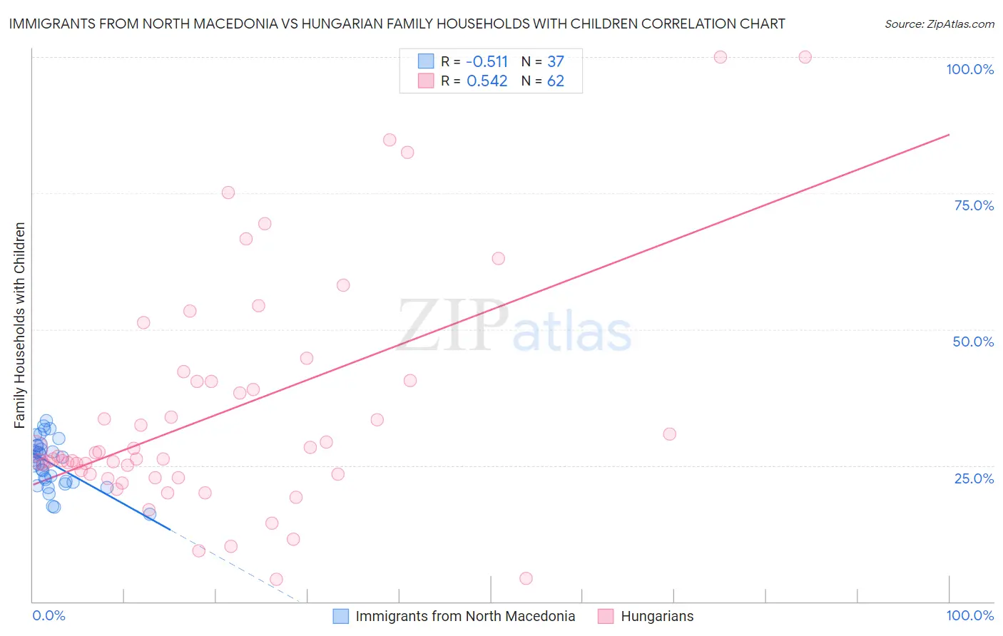 Immigrants from North Macedonia vs Hungarian Family Households with Children