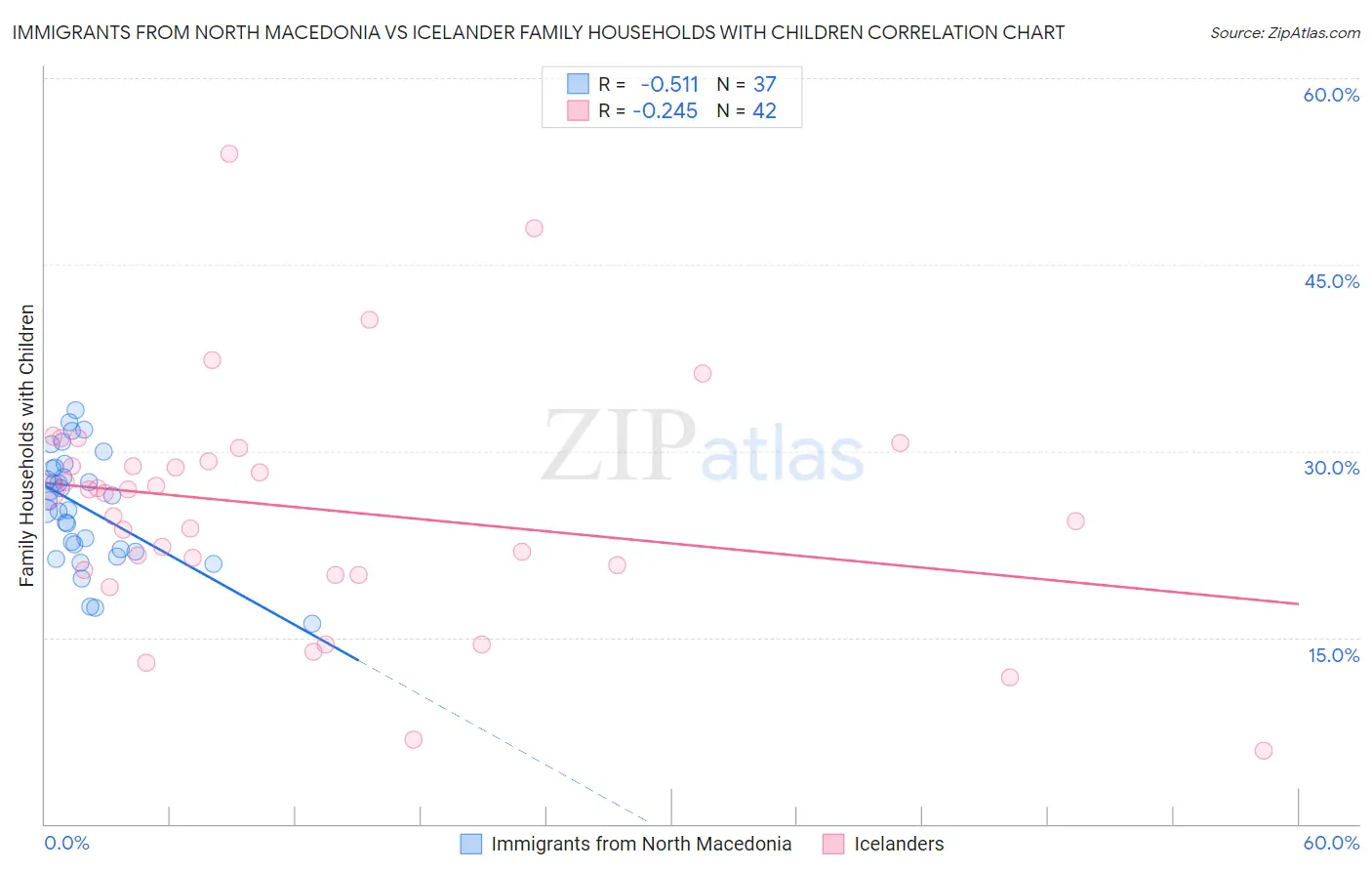 Immigrants from North Macedonia vs Icelander Family Households with Children