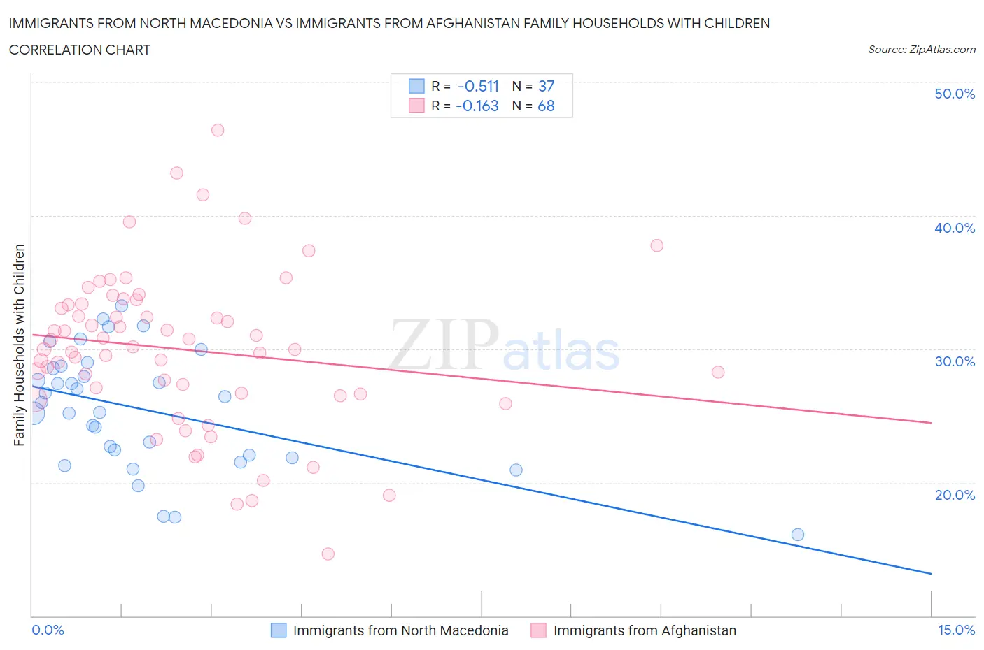 Immigrants from North Macedonia vs Immigrants from Afghanistan Family Households with Children