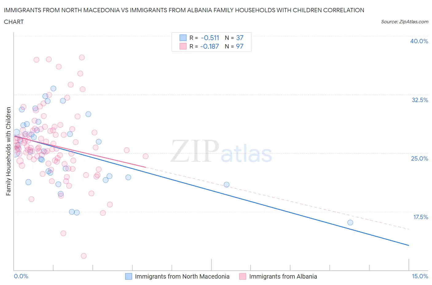 Immigrants from North Macedonia vs Immigrants from Albania Family Households with Children