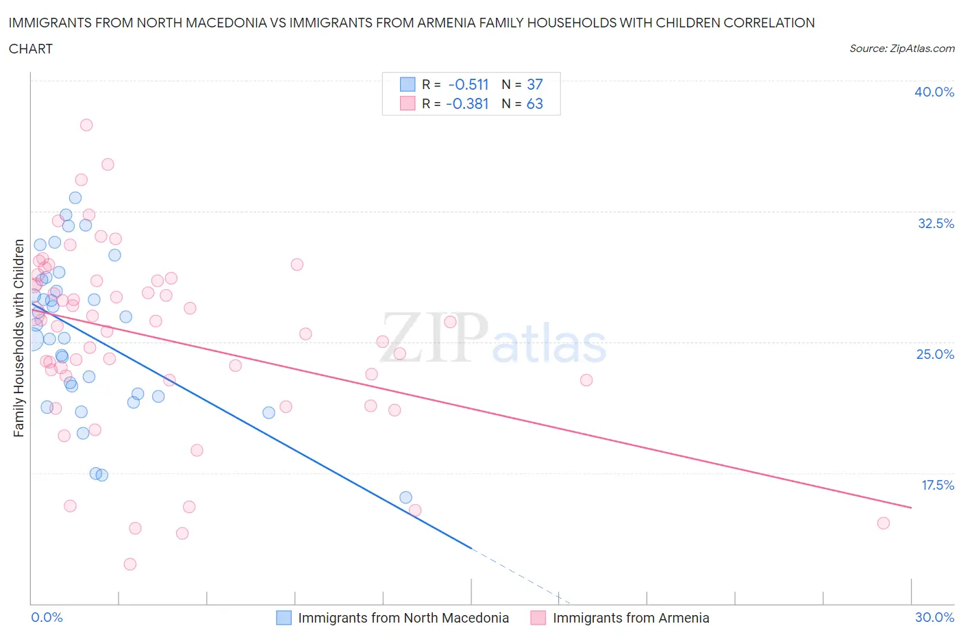 Immigrants from North Macedonia vs Immigrants from Armenia Family Households with Children