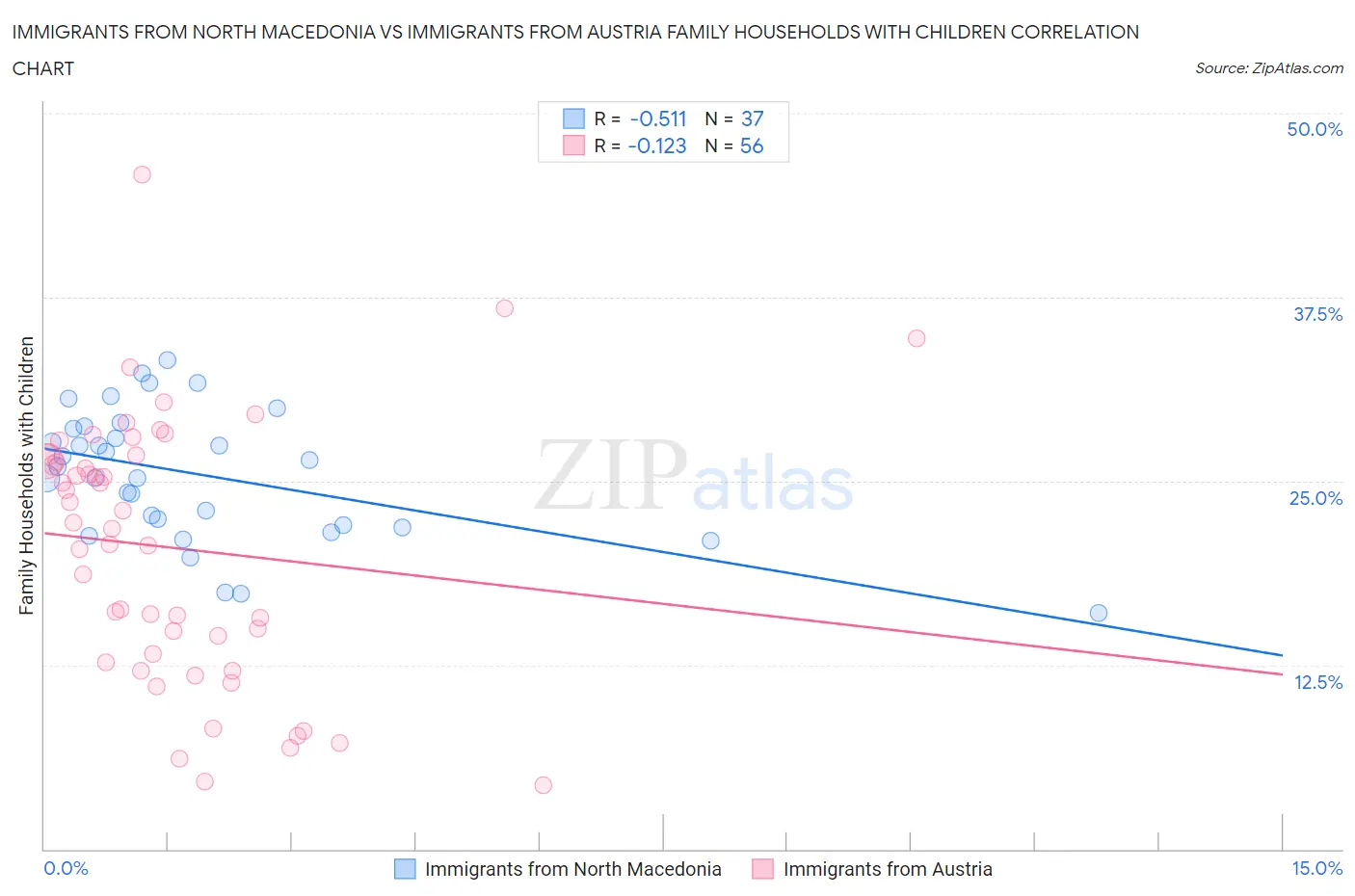 Immigrants from North Macedonia vs Immigrants from Austria Family Households with Children
