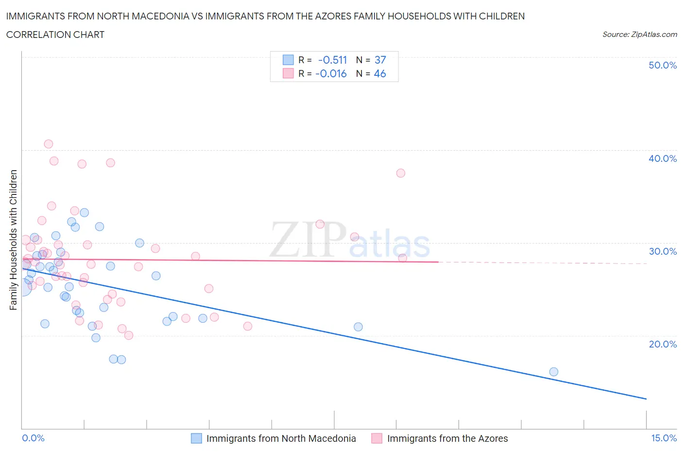 Immigrants from North Macedonia vs Immigrants from the Azores Family Households with Children