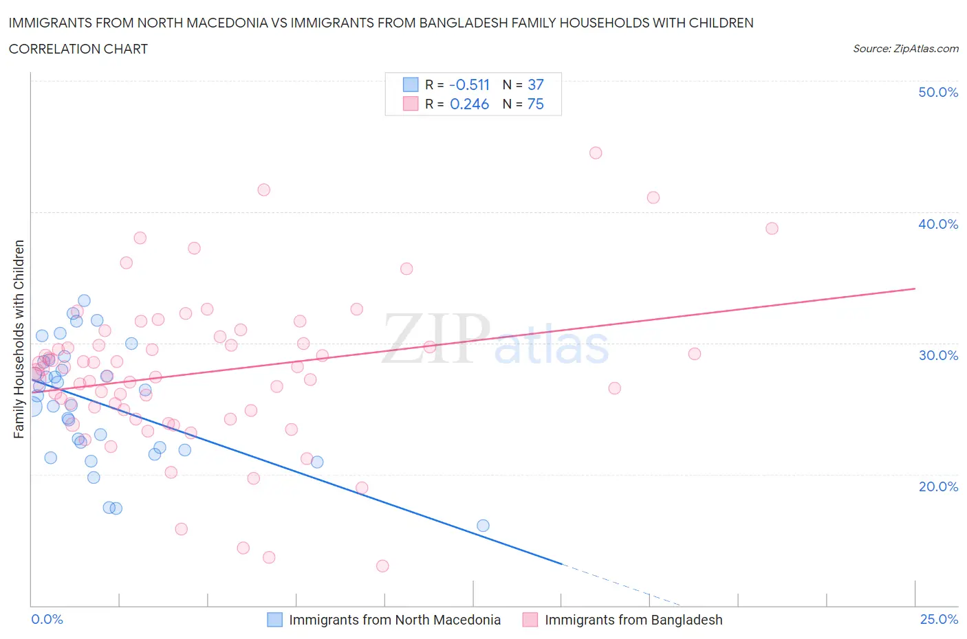 Immigrants from North Macedonia vs Immigrants from Bangladesh Family Households with Children