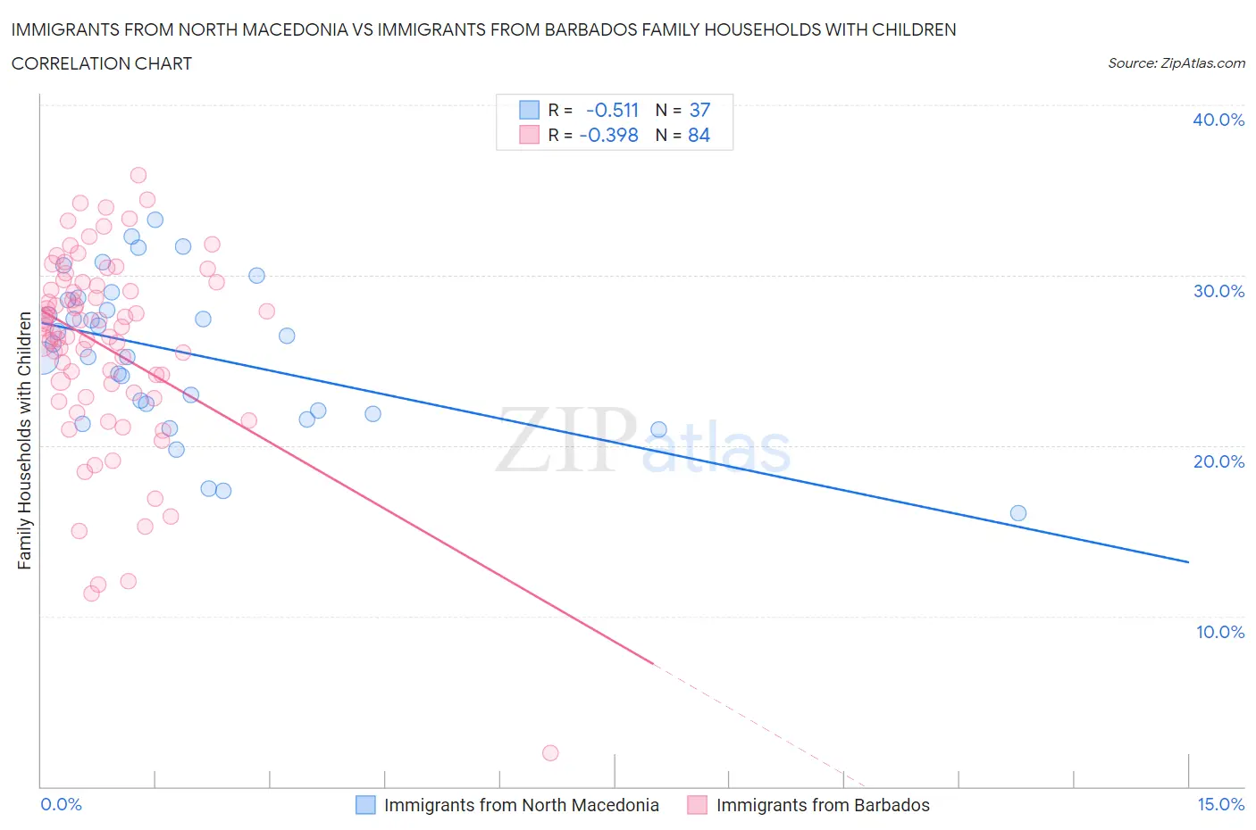 Immigrants from North Macedonia vs Immigrants from Barbados Family Households with Children