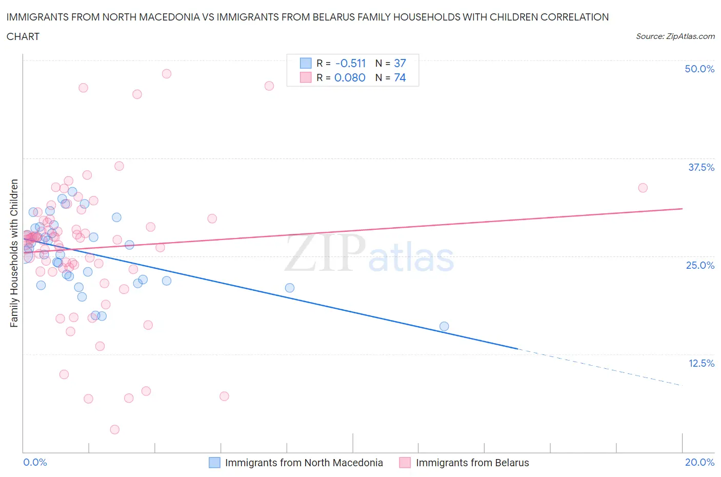 Immigrants from North Macedonia vs Immigrants from Belarus Family Households with Children