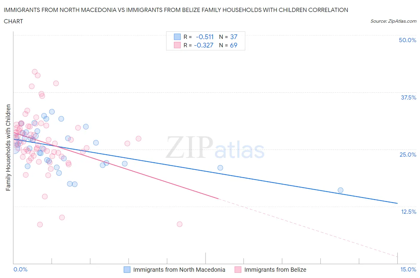 Immigrants from North Macedonia vs Immigrants from Belize Family Households with Children