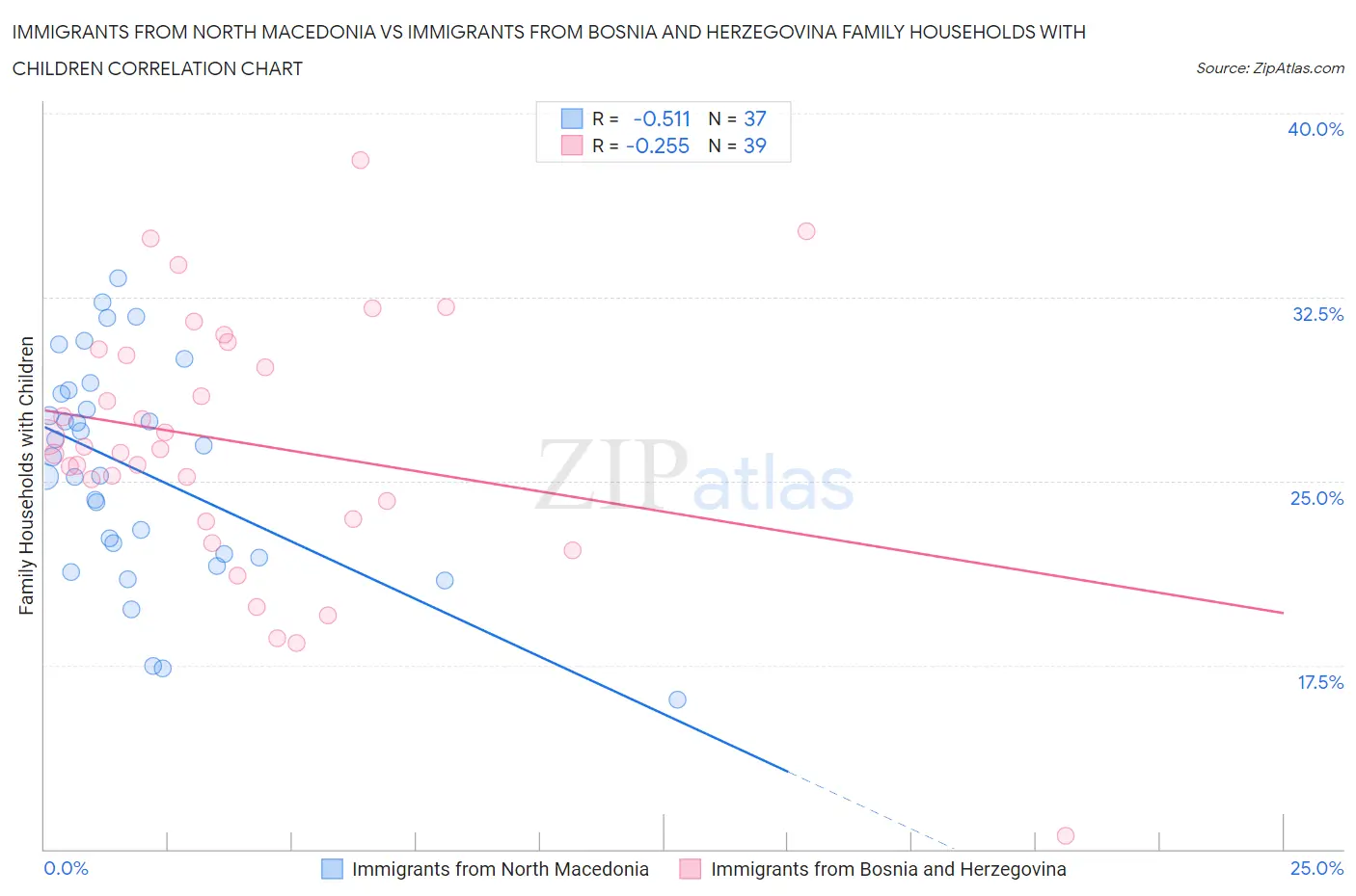 Immigrants from North Macedonia vs Immigrants from Bosnia and Herzegovina Family Households with Children