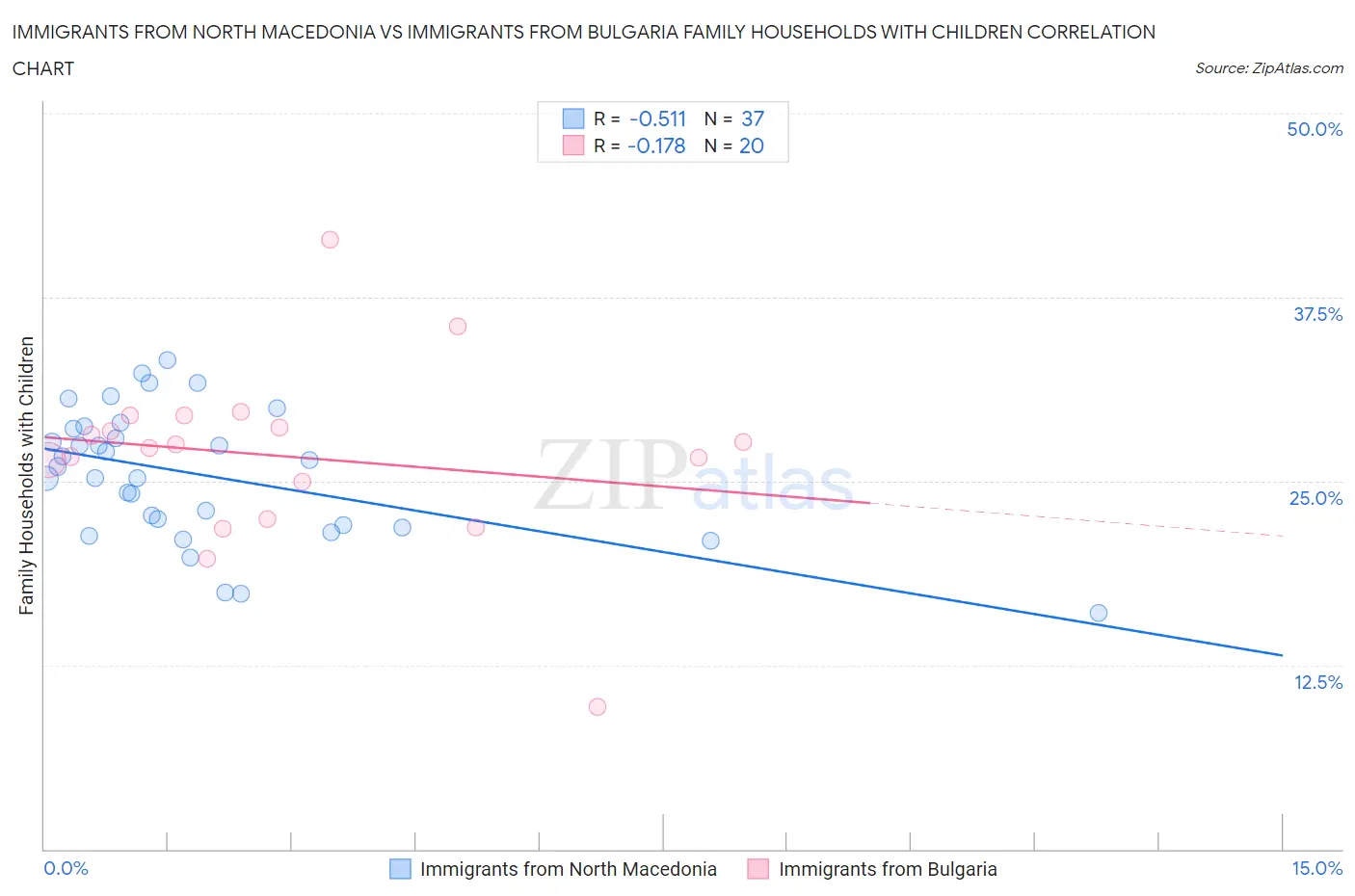 Immigrants from North Macedonia vs Immigrants from Bulgaria Family Households with Children