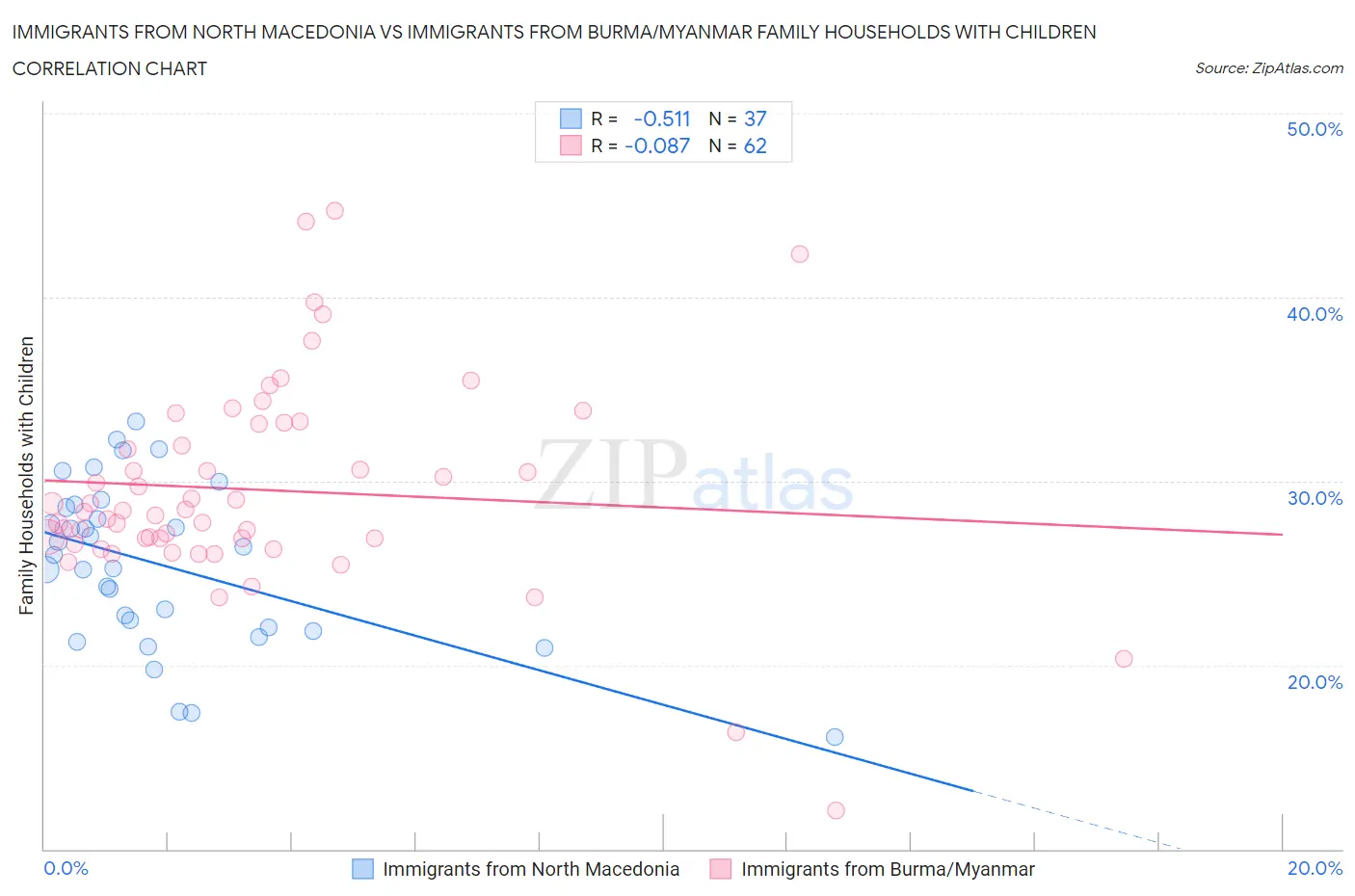 Immigrants from North Macedonia vs Immigrants from Burma/Myanmar Family Households with Children