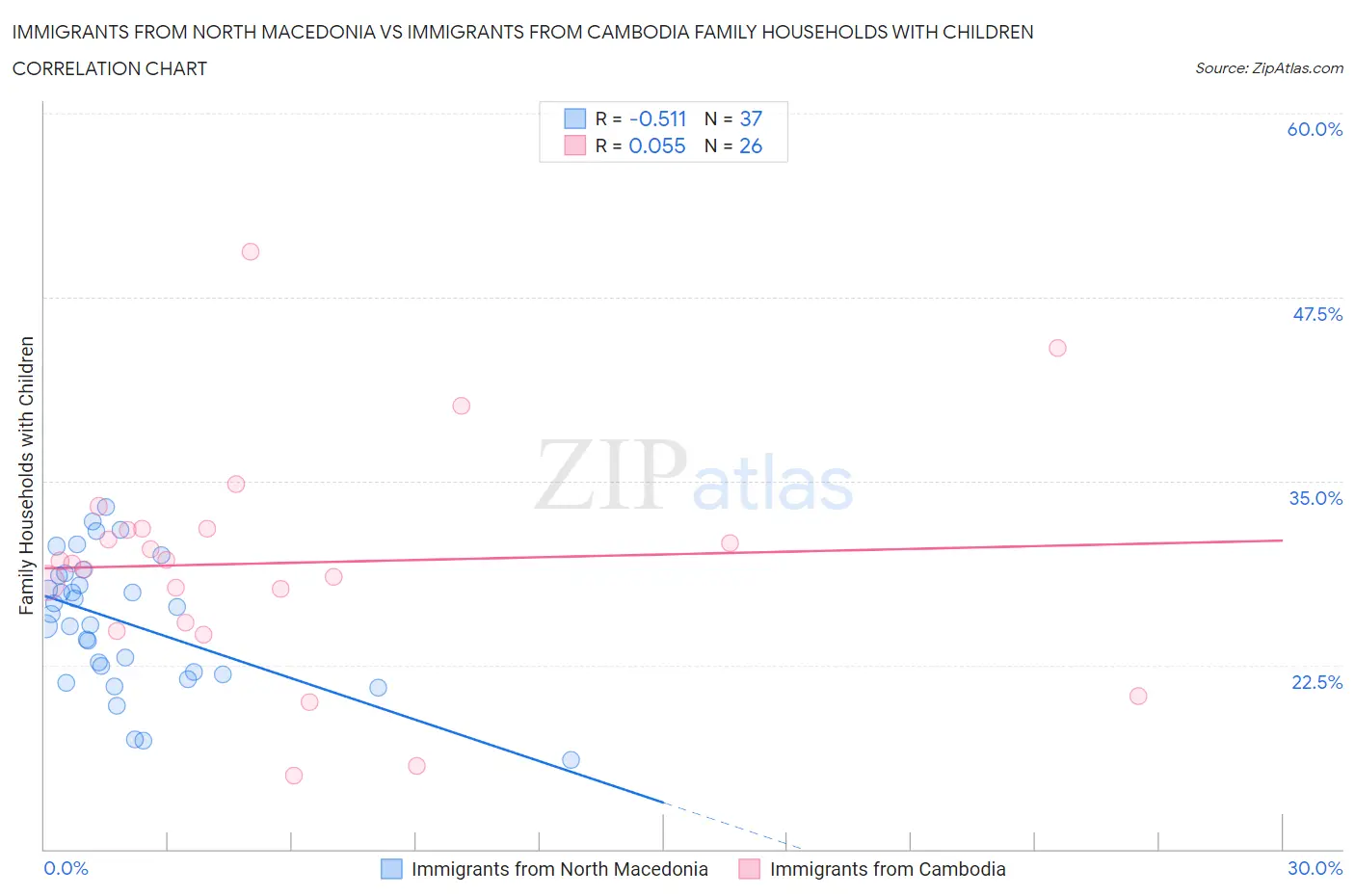 Immigrants from North Macedonia vs Immigrants from Cambodia Family Households with Children