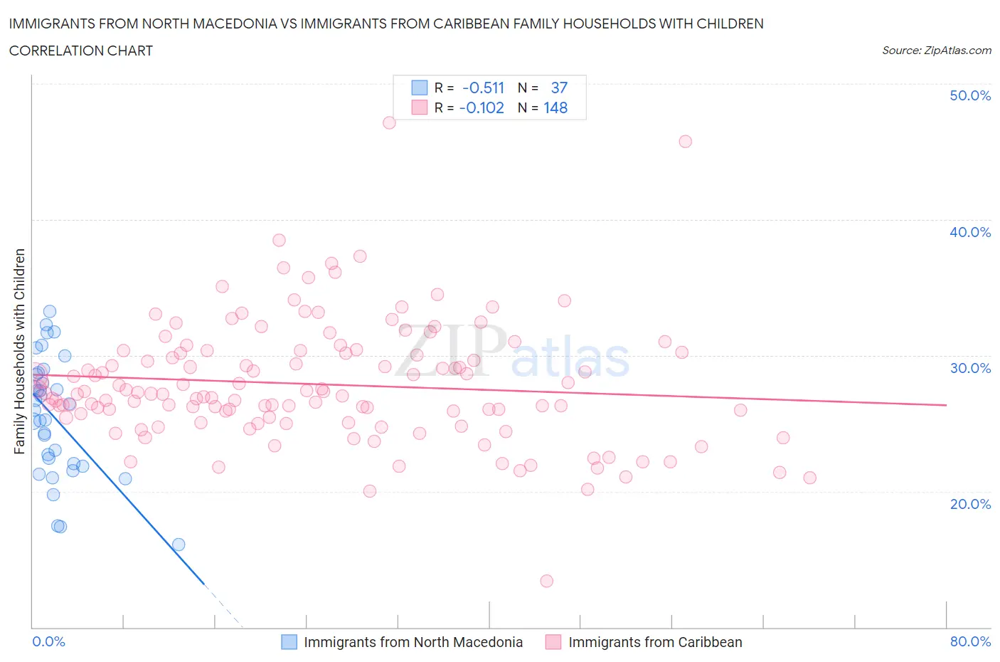 Immigrants from North Macedonia vs Immigrants from Caribbean Family Households with Children