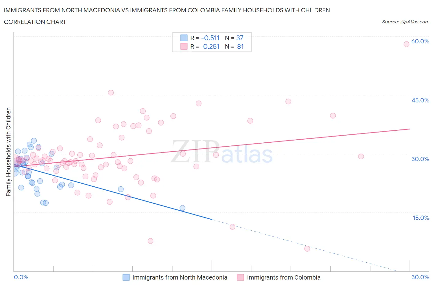 Immigrants from North Macedonia vs Immigrants from Colombia Family Households with Children