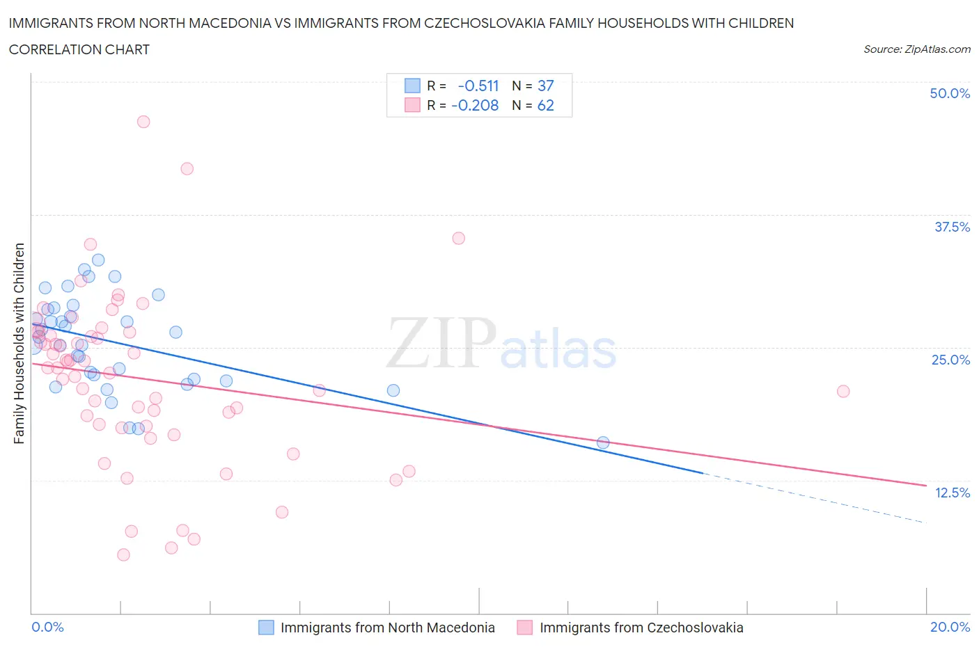 Immigrants from North Macedonia vs Immigrants from Czechoslovakia Family Households with Children