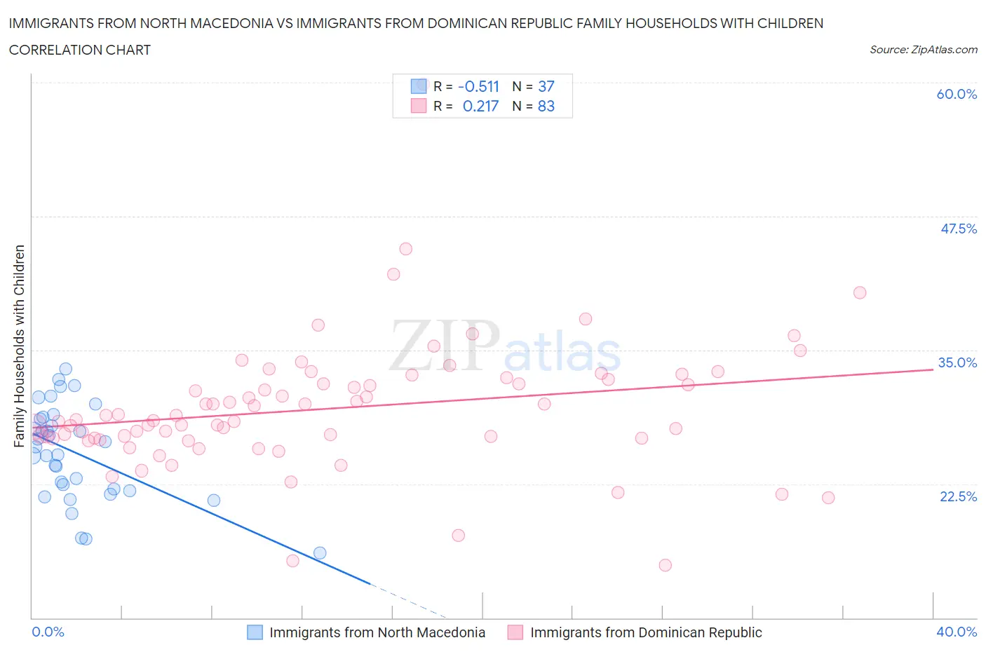 Immigrants from North Macedonia vs Immigrants from Dominican Republic Family Households with Children