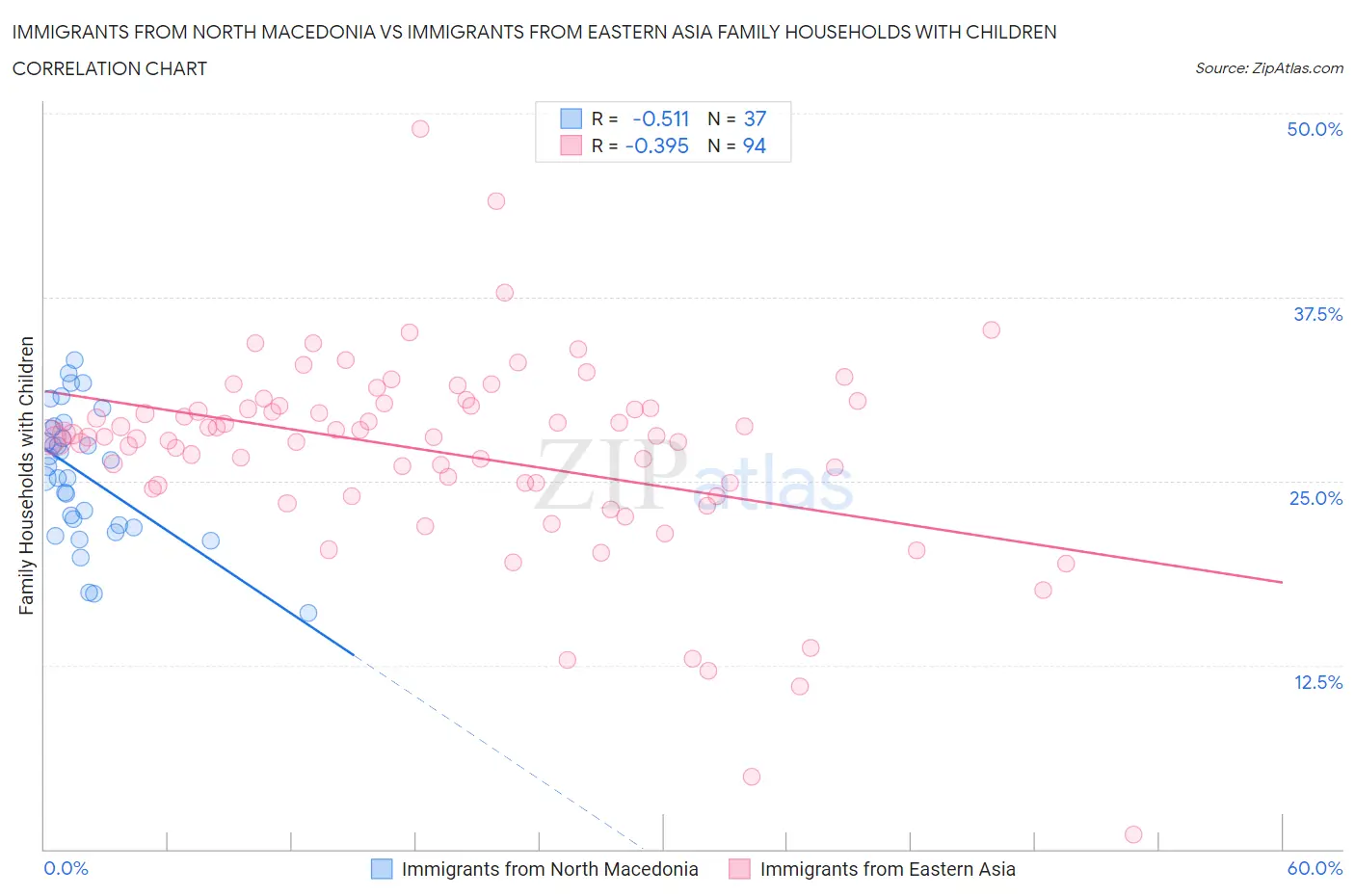 Immigrants from North Macedonia vs Immigrants from Eastern Asia Family Households with Children
