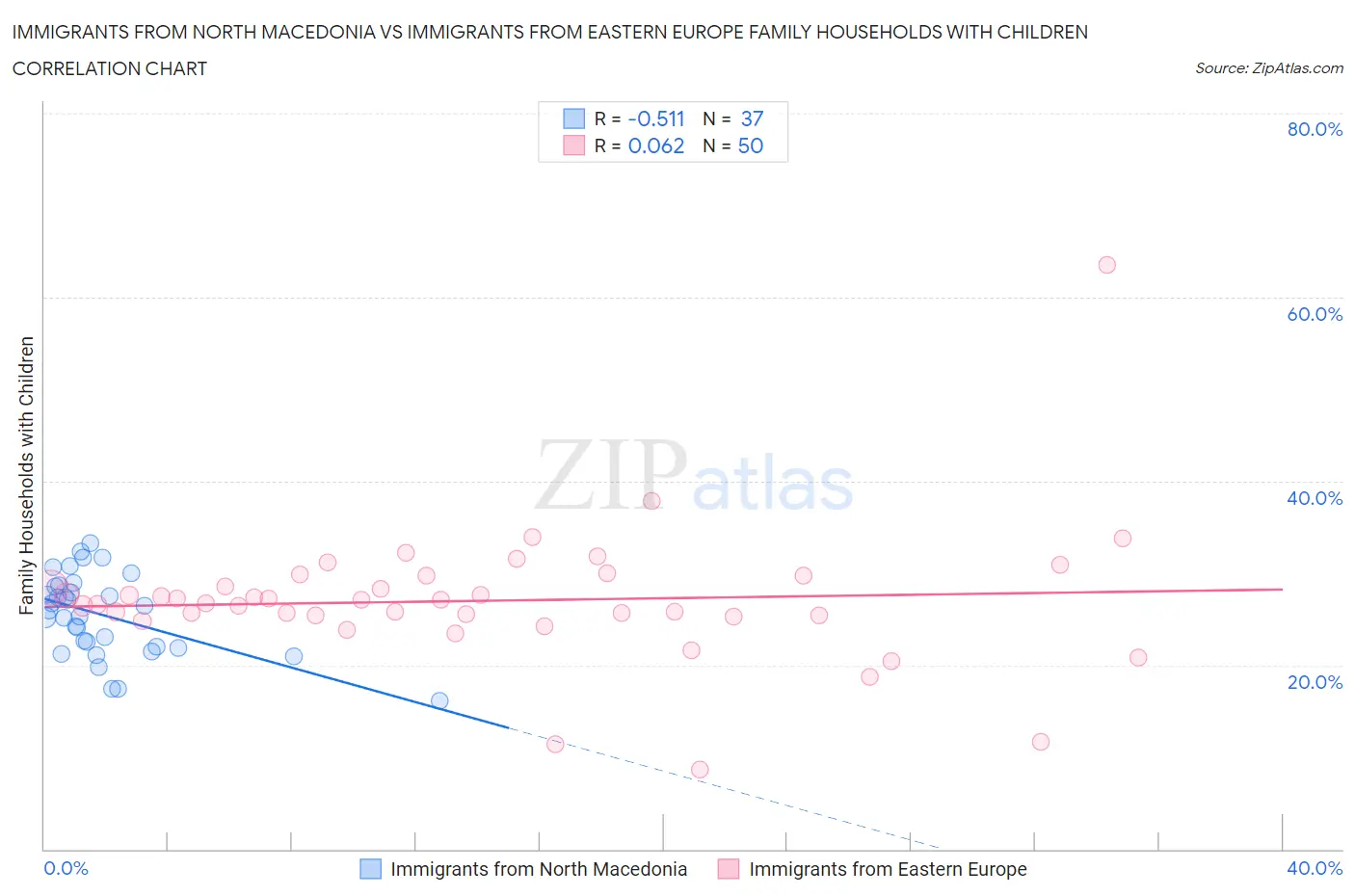 Immigrants from North Macedonia vs Immigrants from Eastern Europe Family Households with Children