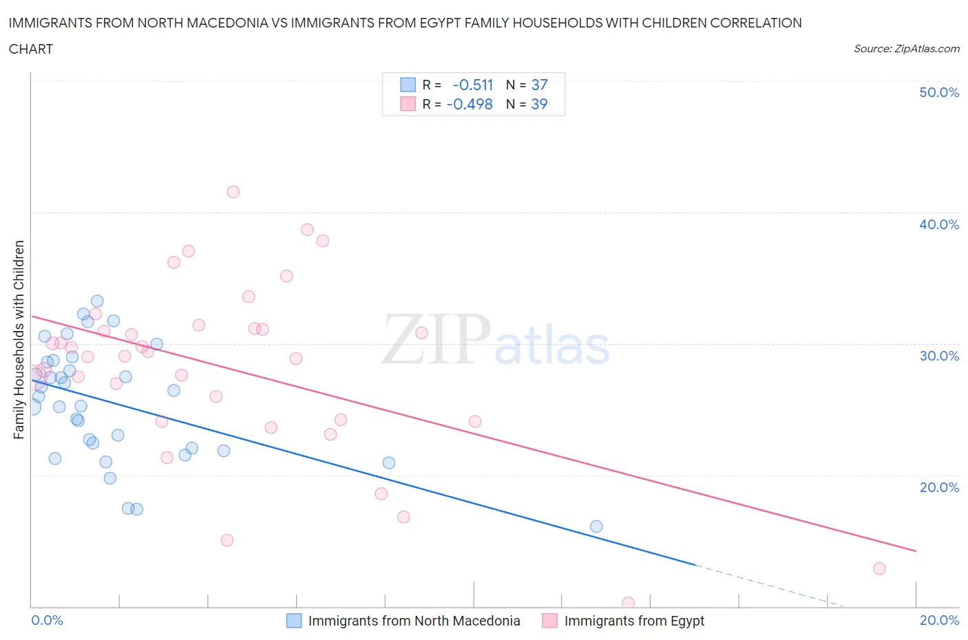 Immigrants from North Macedonia vs Immigrants from Egypt Family Households with Children