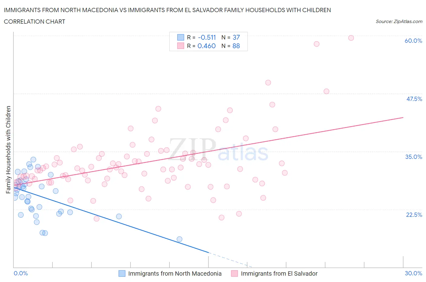 Immigrants from North Macedonia vs Immigrants from El Salvador Family Households with Children