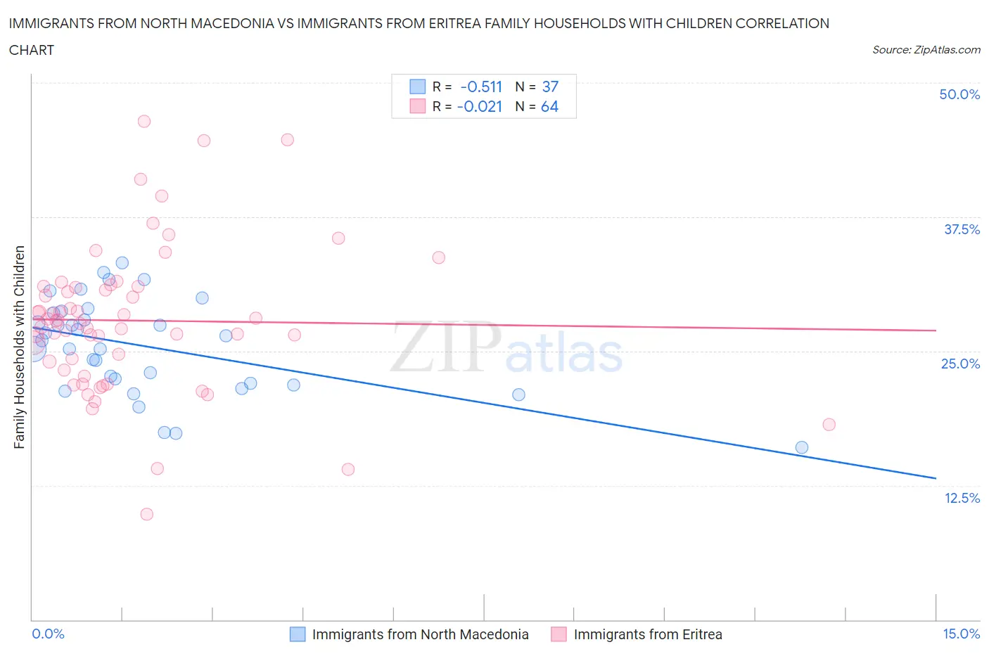Immigrants from North Macedonia vs Immigrants from Eritrea Family Households with Children