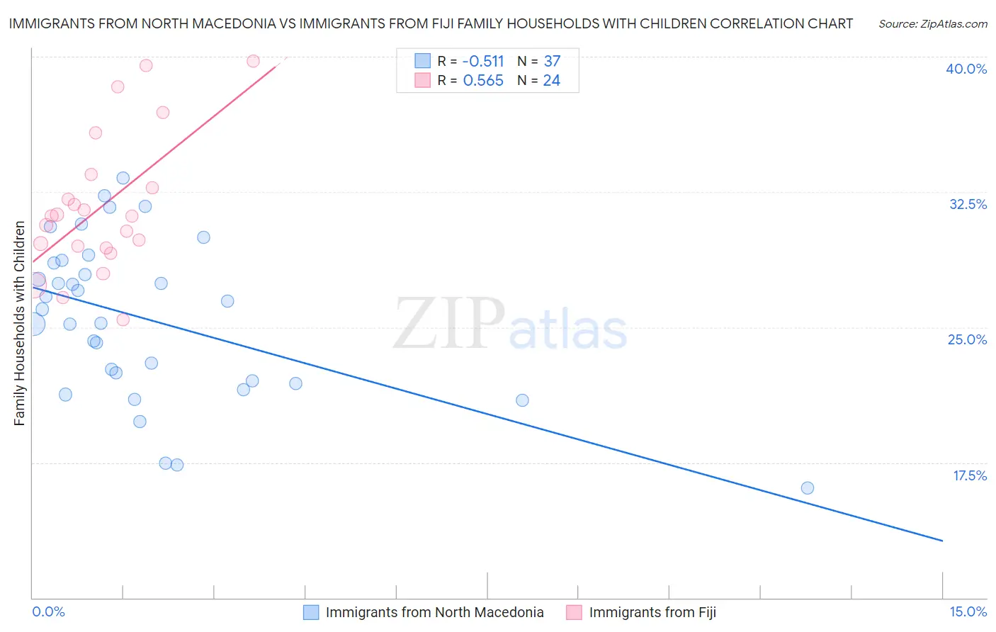 Immigrants from North Macedonia vs Immigrants from Fiji Family Households with Children