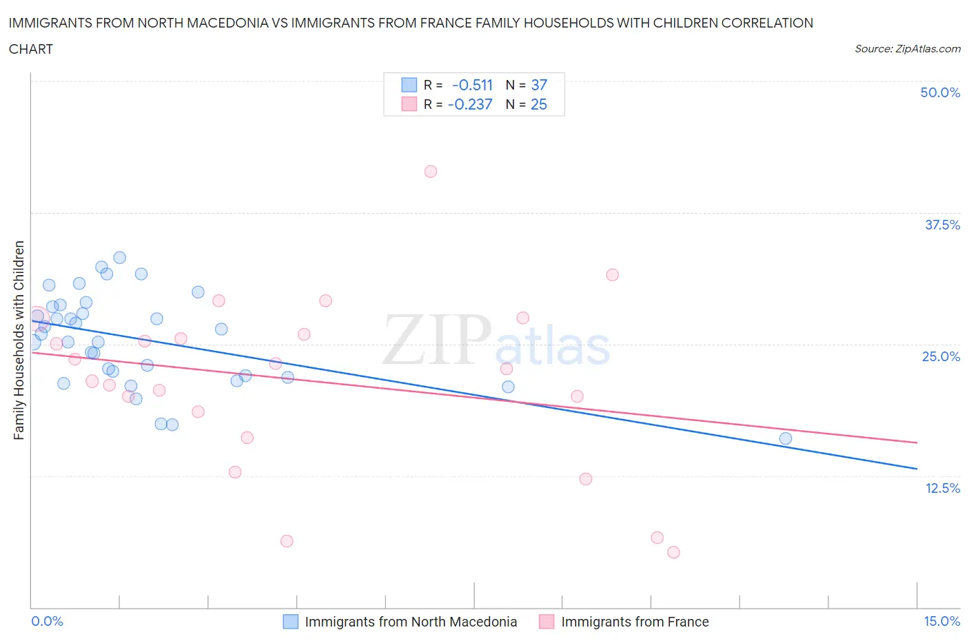 Immigrants from North Macedonia vs Immigrants from France Family Households with Children