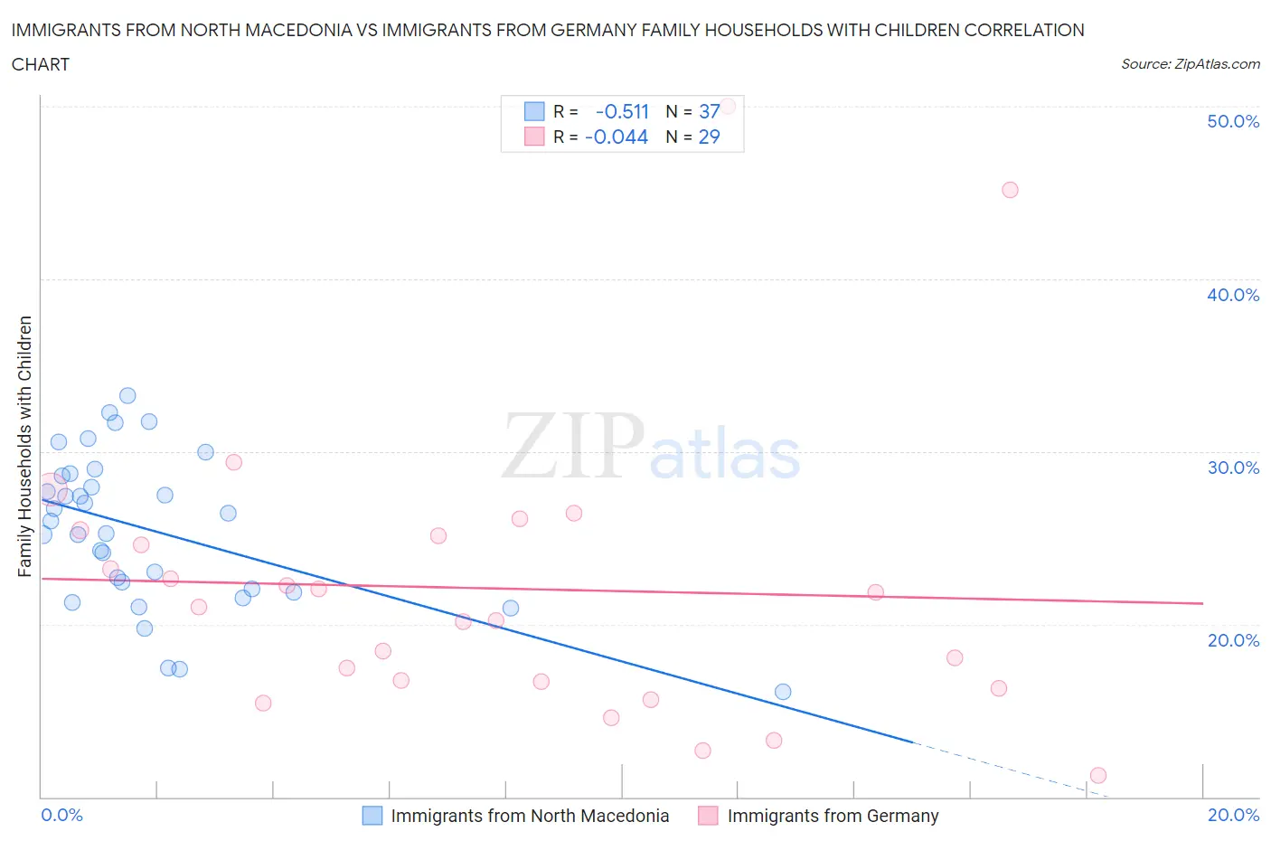 Immigrants from North Macedonia vs Immigrants from Germany Family Households with Children