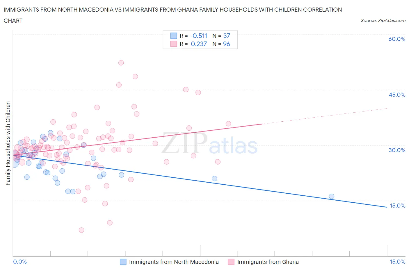 Immigrants from North Macedonia vs Immigrants from Ghana Family Households with Children