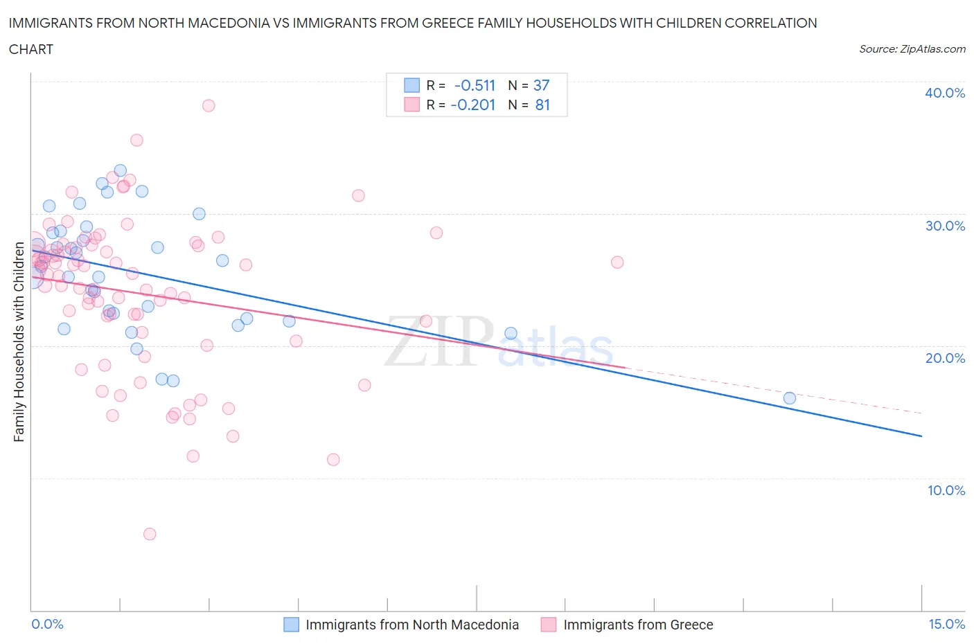 Immigrants from North Macedonia vs Immigrants from Greece Family Households with Children