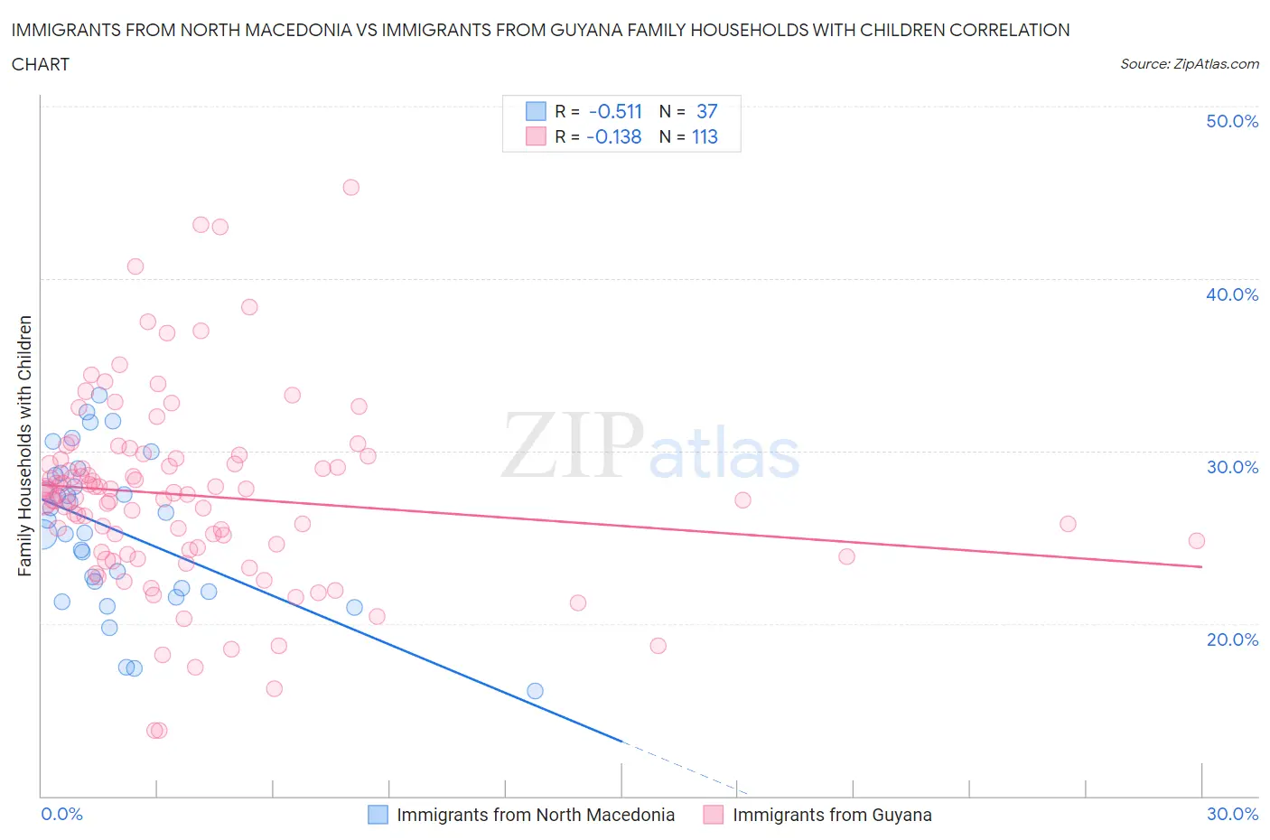 Immigrants from North Macedonia vs Immigrants from Guyana Family Households with Children
